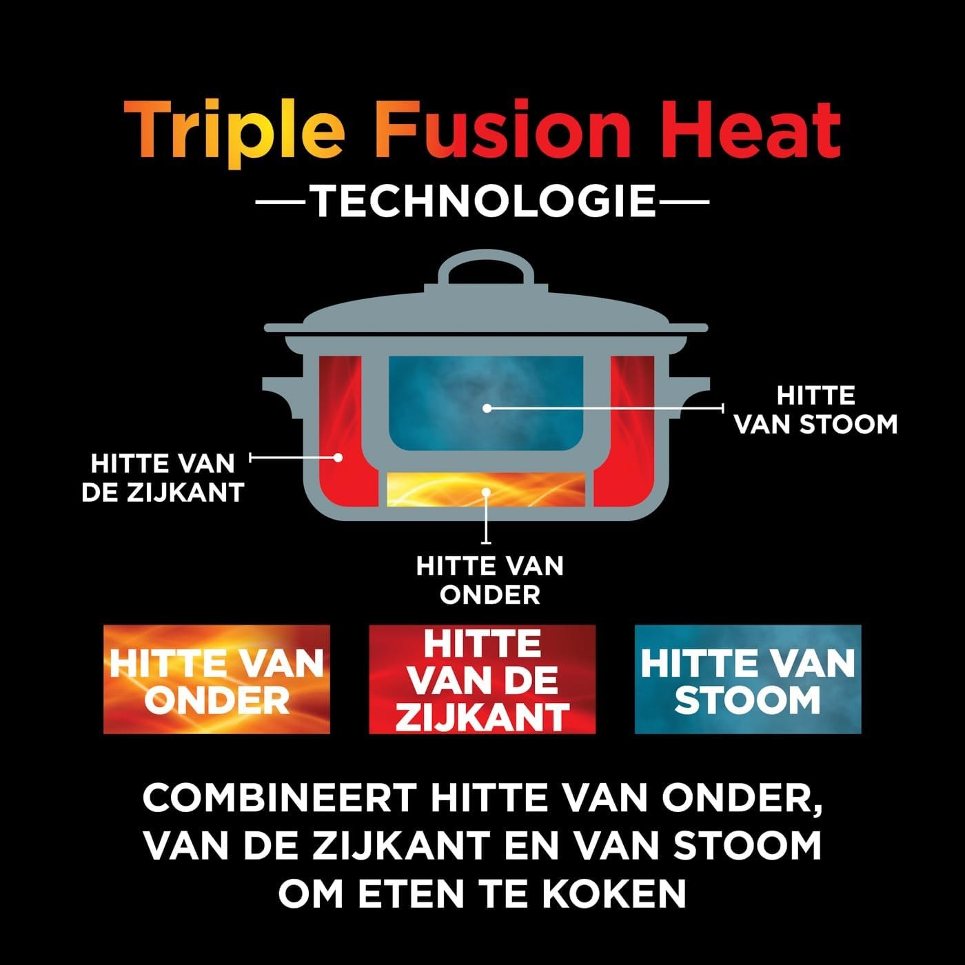 Diagram van een pan met hitte van de zijkanten, bodem en stoom. Tekst legt de Triple Fusion Heat technologie uit.