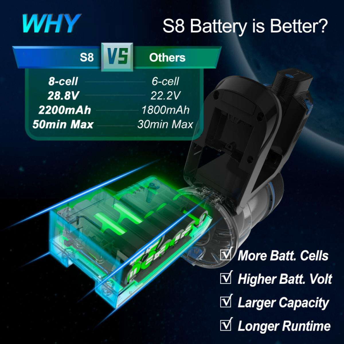 Das Bild vergleicht die S8-Batterie mit anderen. S8 hat 8 Zellen, 28,8 V, 2200 mAh und max. 50 min. Andere haben 6 Zellen, 22,2 V, 1800 mAh und max. 30 min.