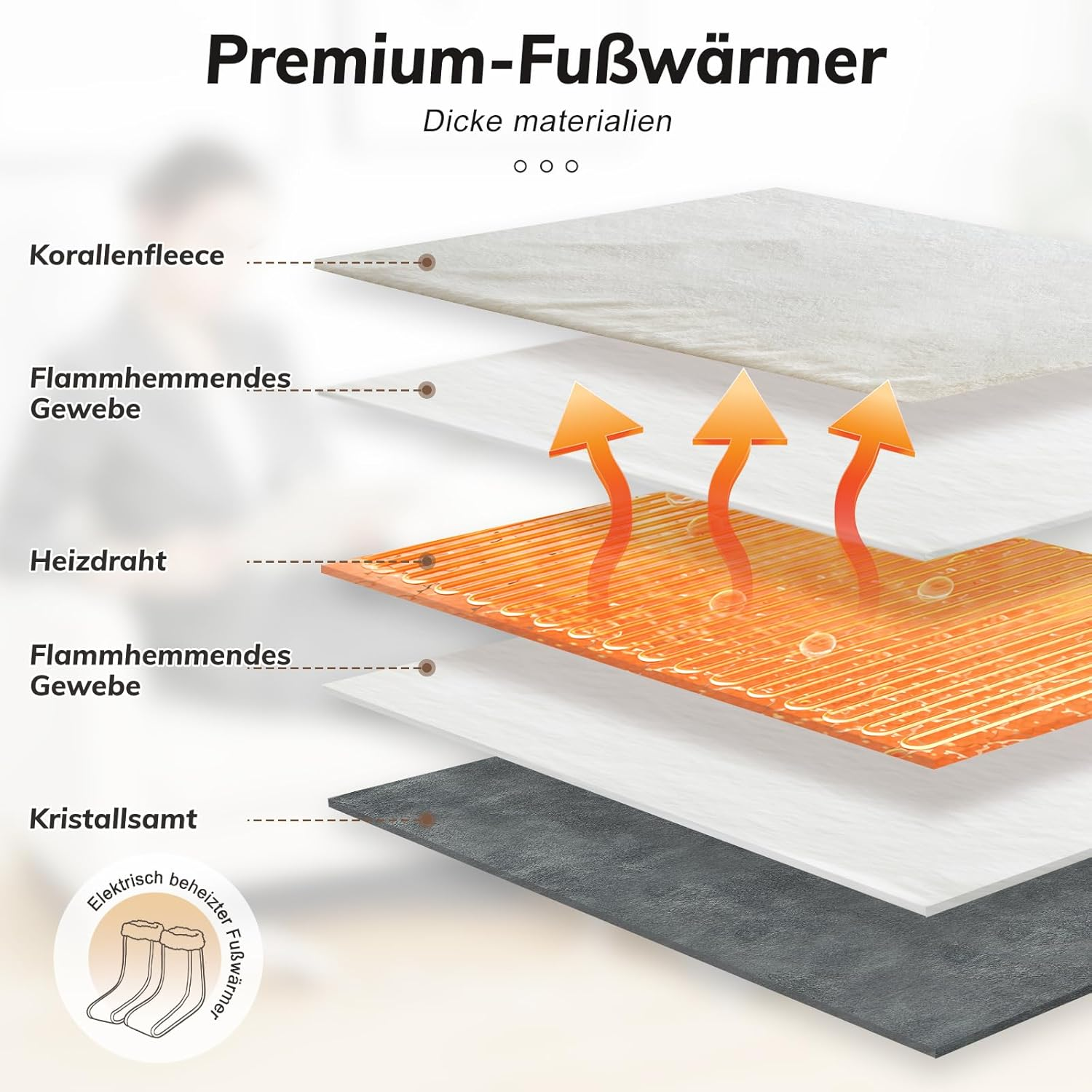 Diagramm eines beheizten Fußwärmers, das Schichten zeigt: Fleece, feuerfestes Gewebe, Heizdraht, eine weitere feuerfeste Schicht und Samt.