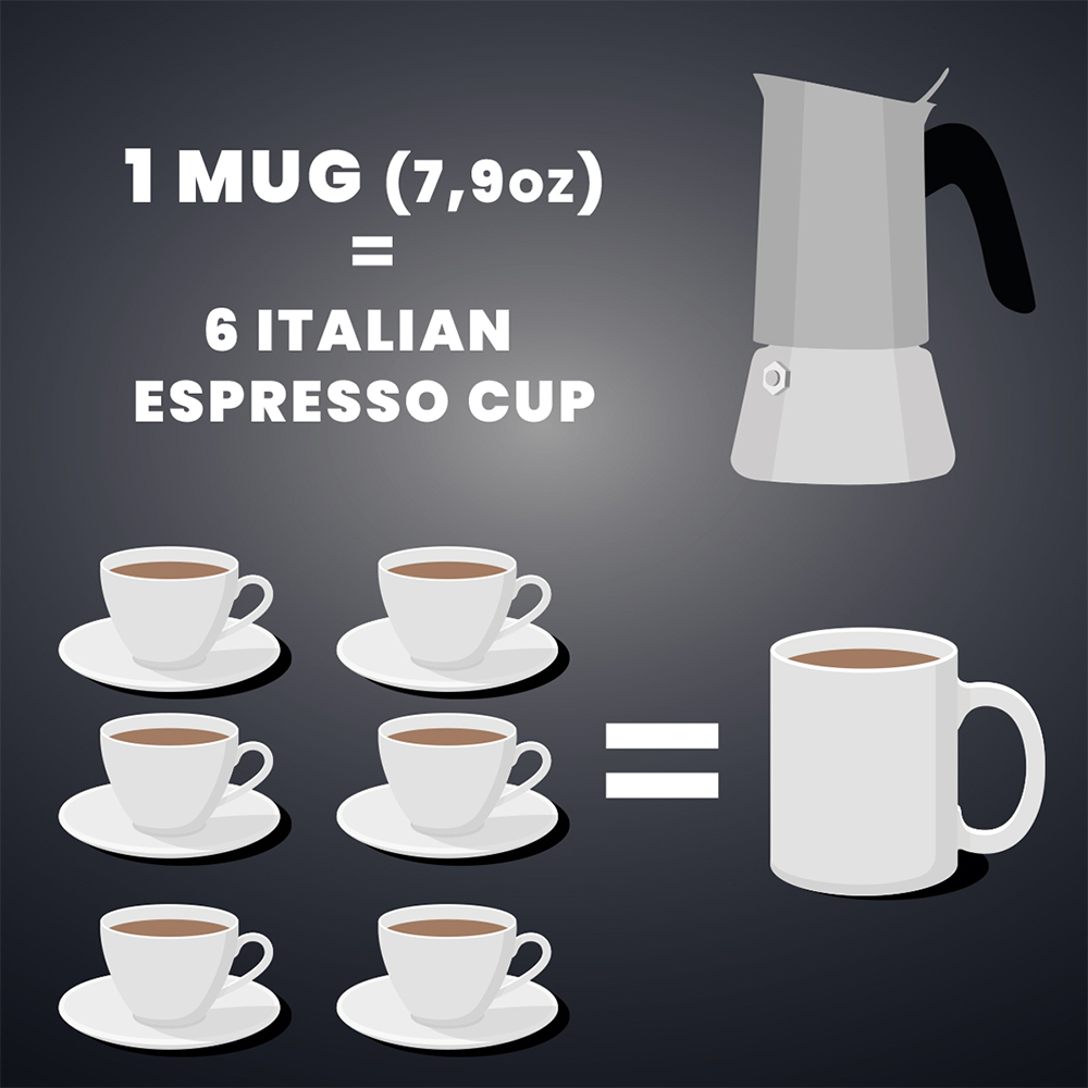 Diagram przedstawiający 1 kubek równa się 6 filiżankom espresso. Kawiarka i filiżanki kawy na ciemnoszarym tle.