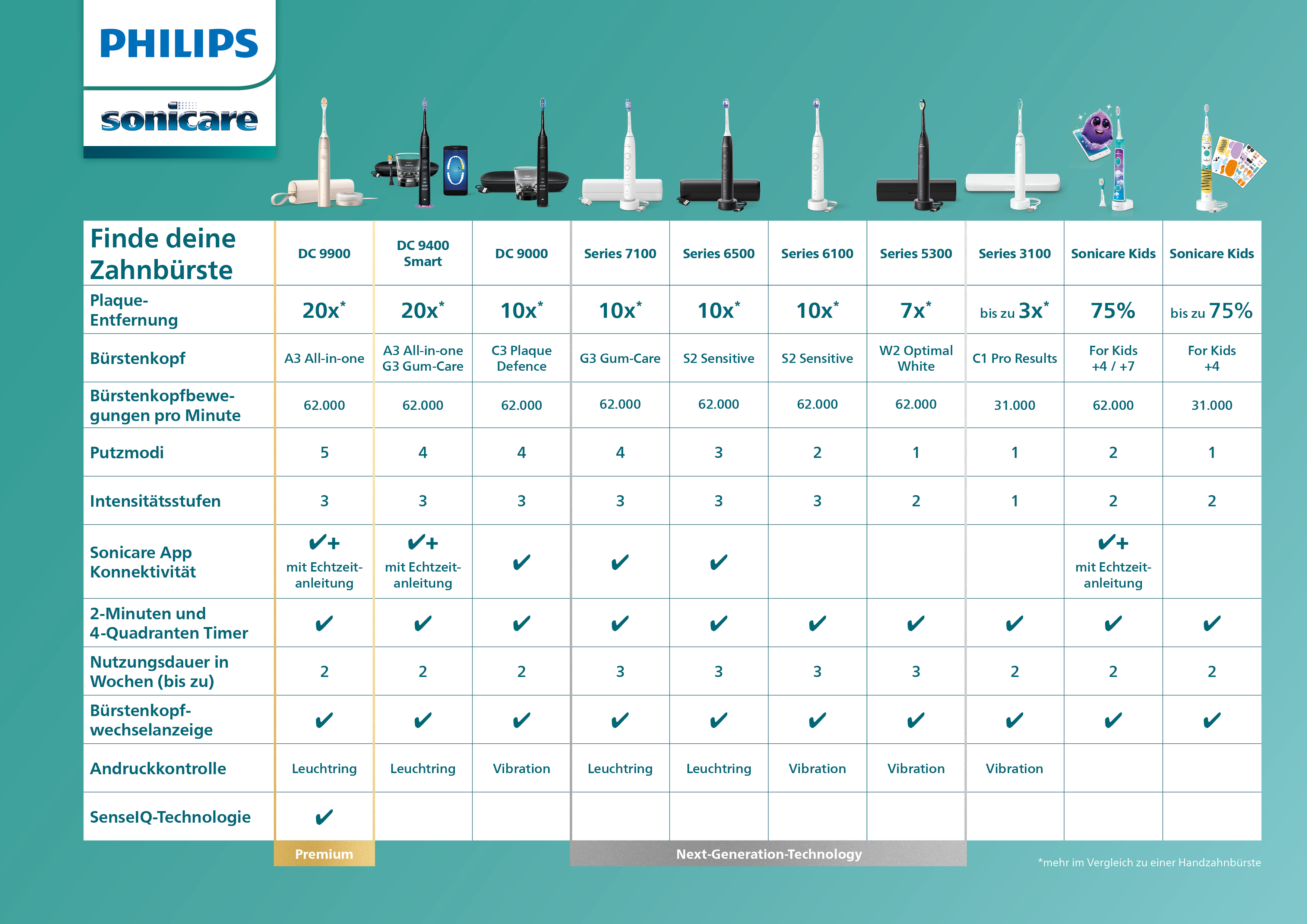 Una tabella di confronto dei prodotti Philips Sonicare con modelli di spazzolini da denti, caratteristiche e specifiche.