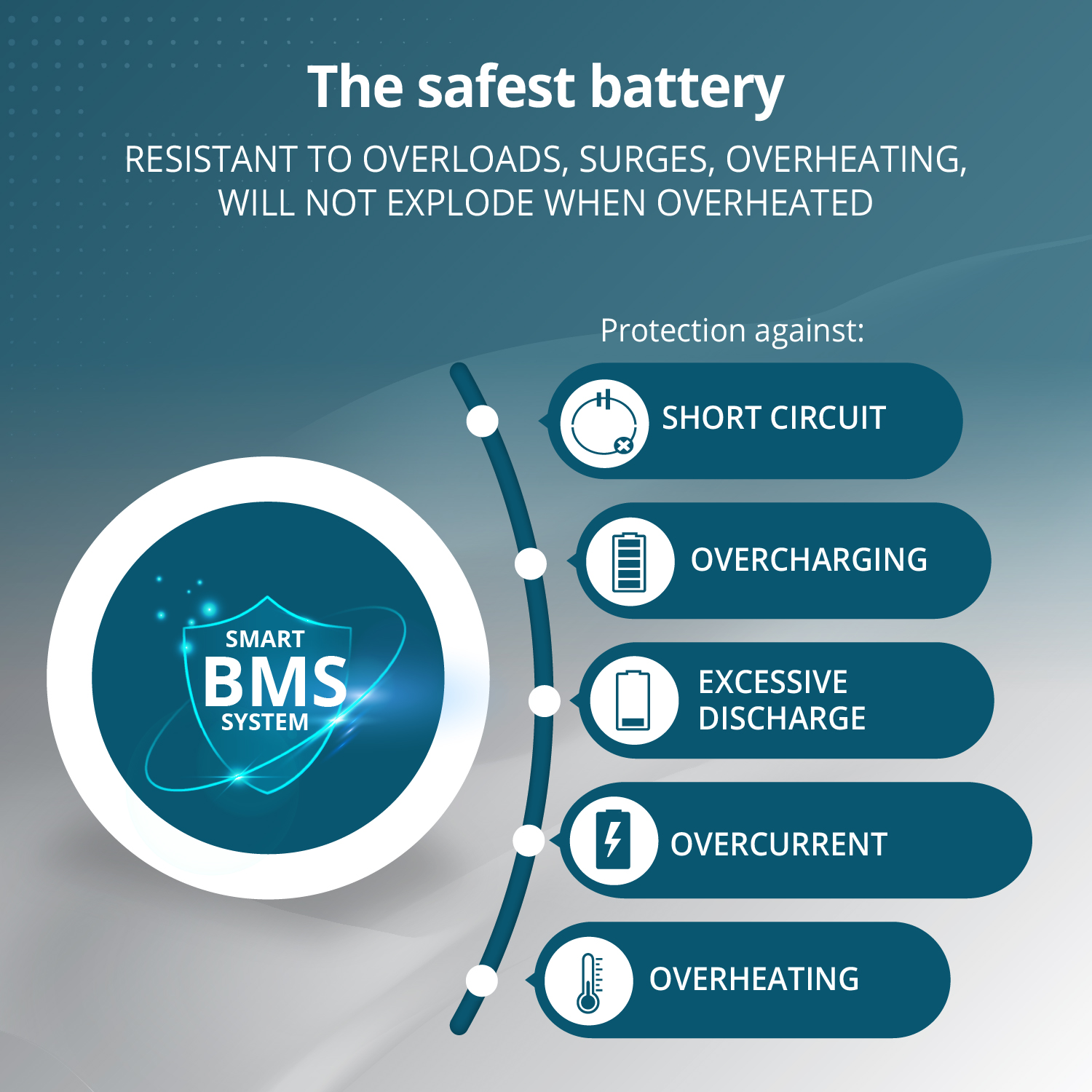 Obrazek przedstawia grafikę bezpieczeństwa baterii. Tekst podkreśla odporność na przeciążenia, przepięcia i przegrzanie.