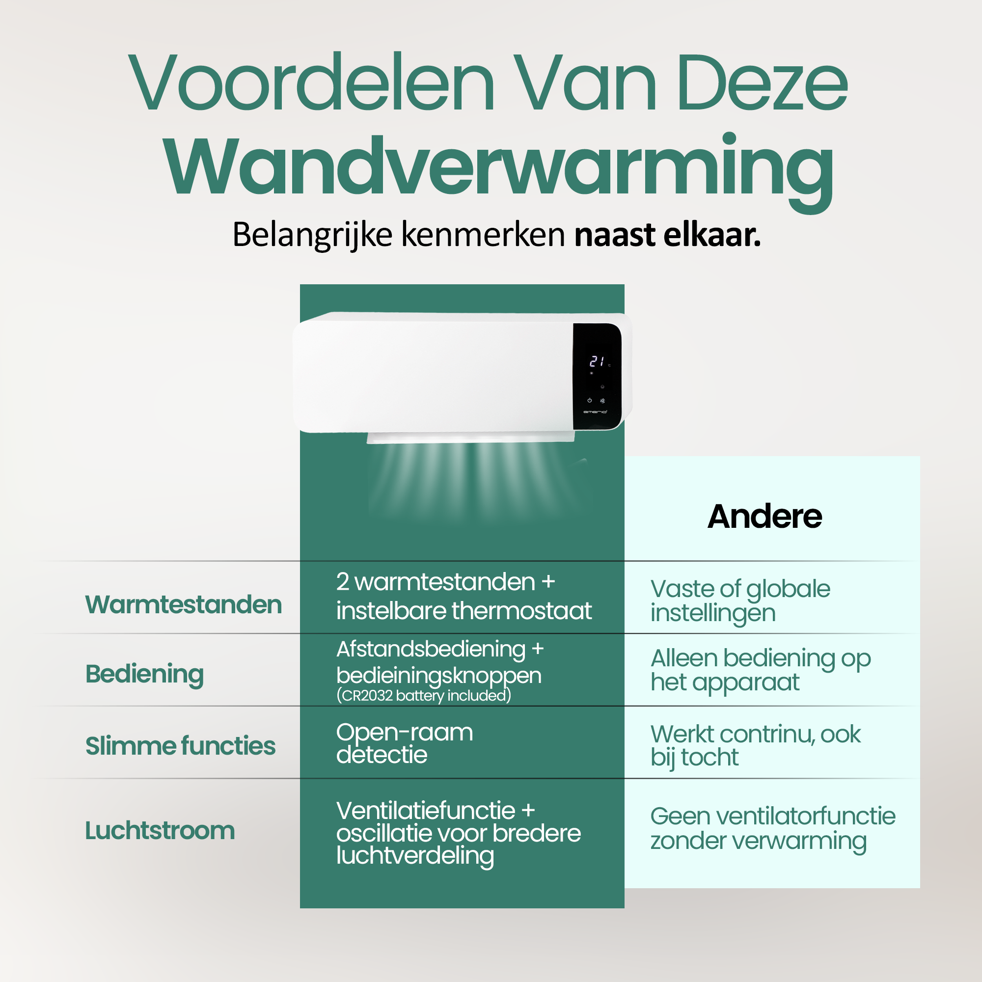 L'immagine mostra un riscaldatore a parete con caratteristiche, confronti e testo in olandese. Ha un display digitale e flusso d'aria.