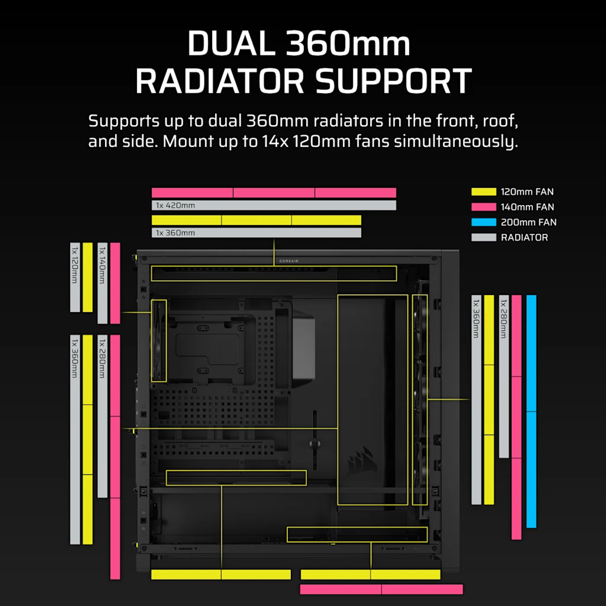 Diagram toont een computerkast met radiator- en ventilatorondersteuning. Tekst benadrukt dubbele 360mm radiator ondersteuning.