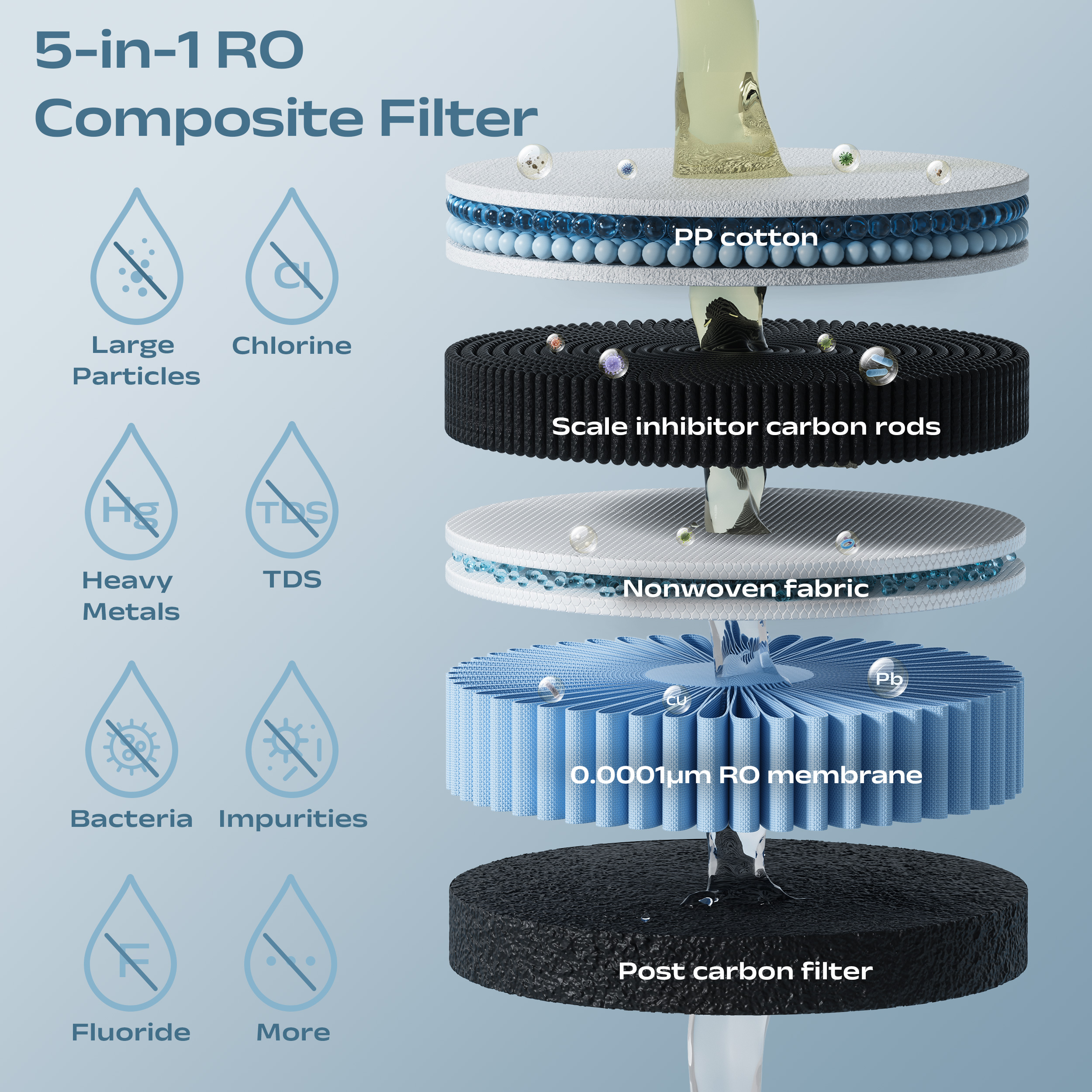 Diagramm eines 5-in-1-RO-Verbundfilters. Es zeigt die Schichten: PP-Baumwolle, Kohlenstoffstäbe, Vliesstoff, RO-Membran und Kohlefilter.