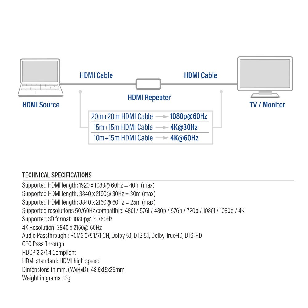 Diagramm zeigt HDMI-Quelle, Repeater und TV. Spezifikationen umfassen Auflösungen, Kabellängen und Audioformate.