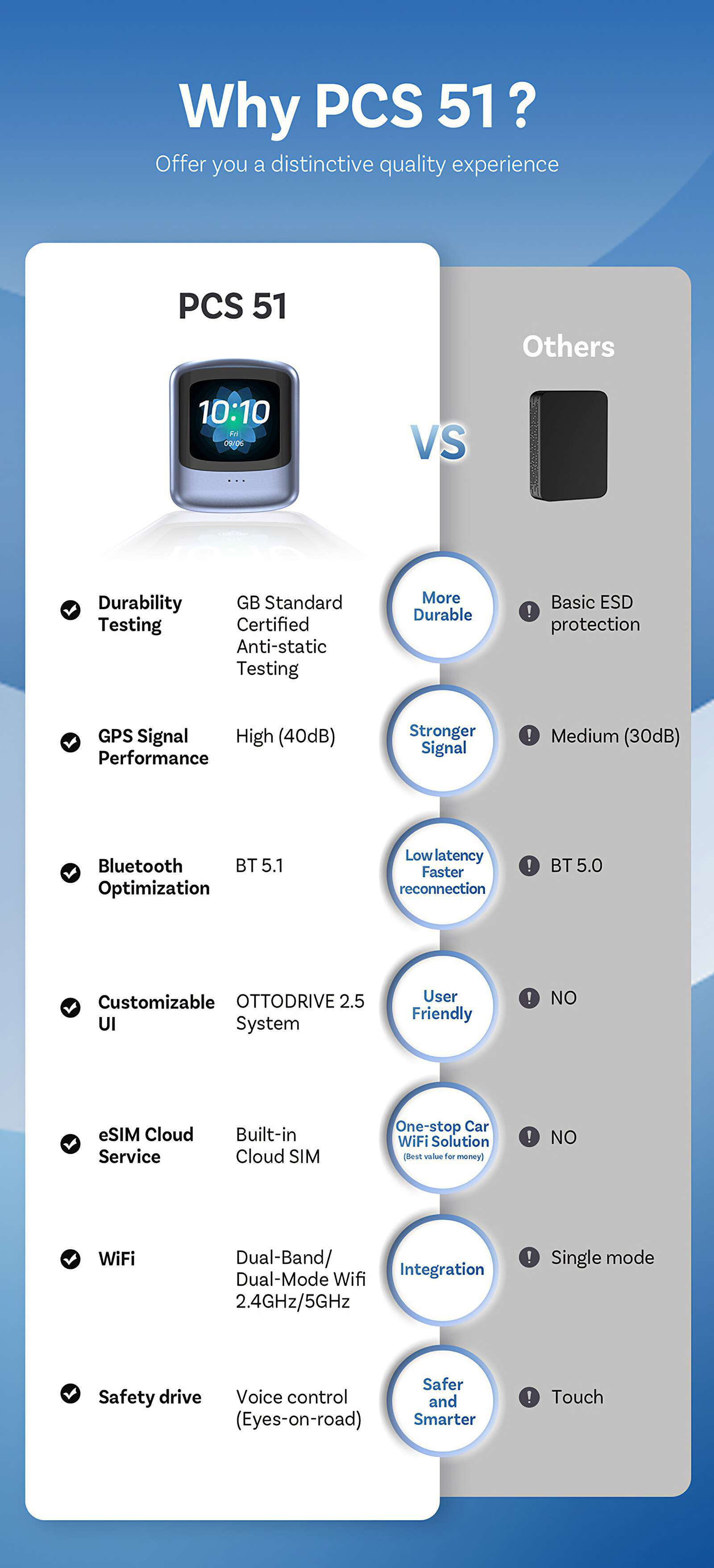 Vergleichstabelle: PCS 51 vs. Andere. Merkmale umfassen Haltbarkeit, GPS, Bluetooth, UI, eSIM, WLAN und Sicherheitsfahrt.