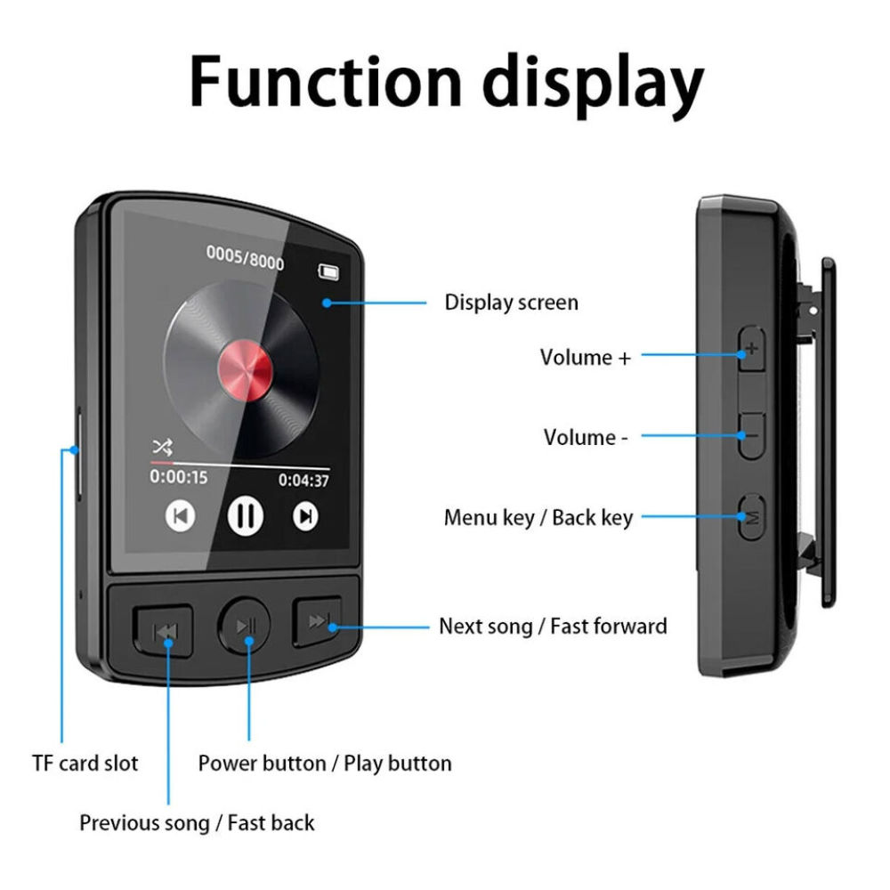Ein schwarzer MP3-Player mit Bildschirm, Tasten für Lautstärke, Menü und Wiedergabe. Etiketten weisen auf Funktionen wie nächster Song hin.