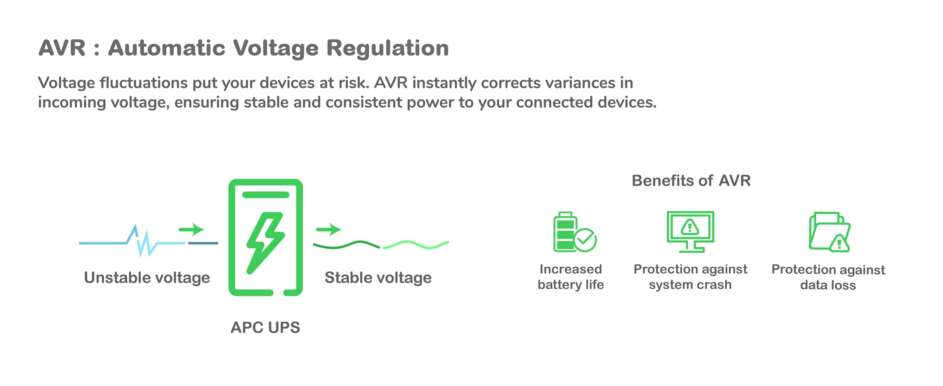 Diagramm zur Spannungsregelung. Instabile Spannung wird nach Durchlauf eines APC-USV stabil. Vorteile sind aufgeführt.