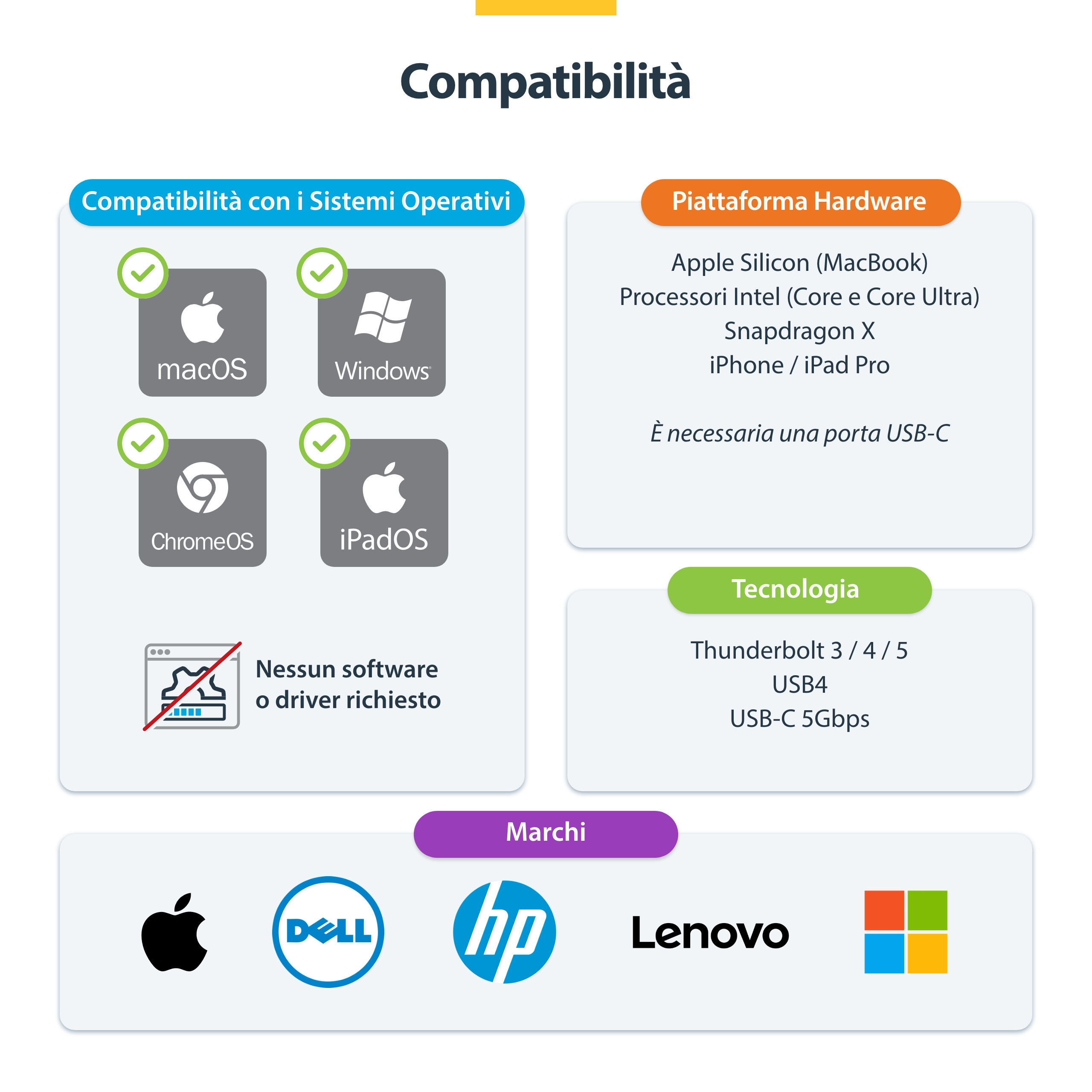 La imagen muestra información de compatibilidad con SO, hardware y tecnologías. Logotipos de Apple, Dell, HP, Lenovo están presentes.