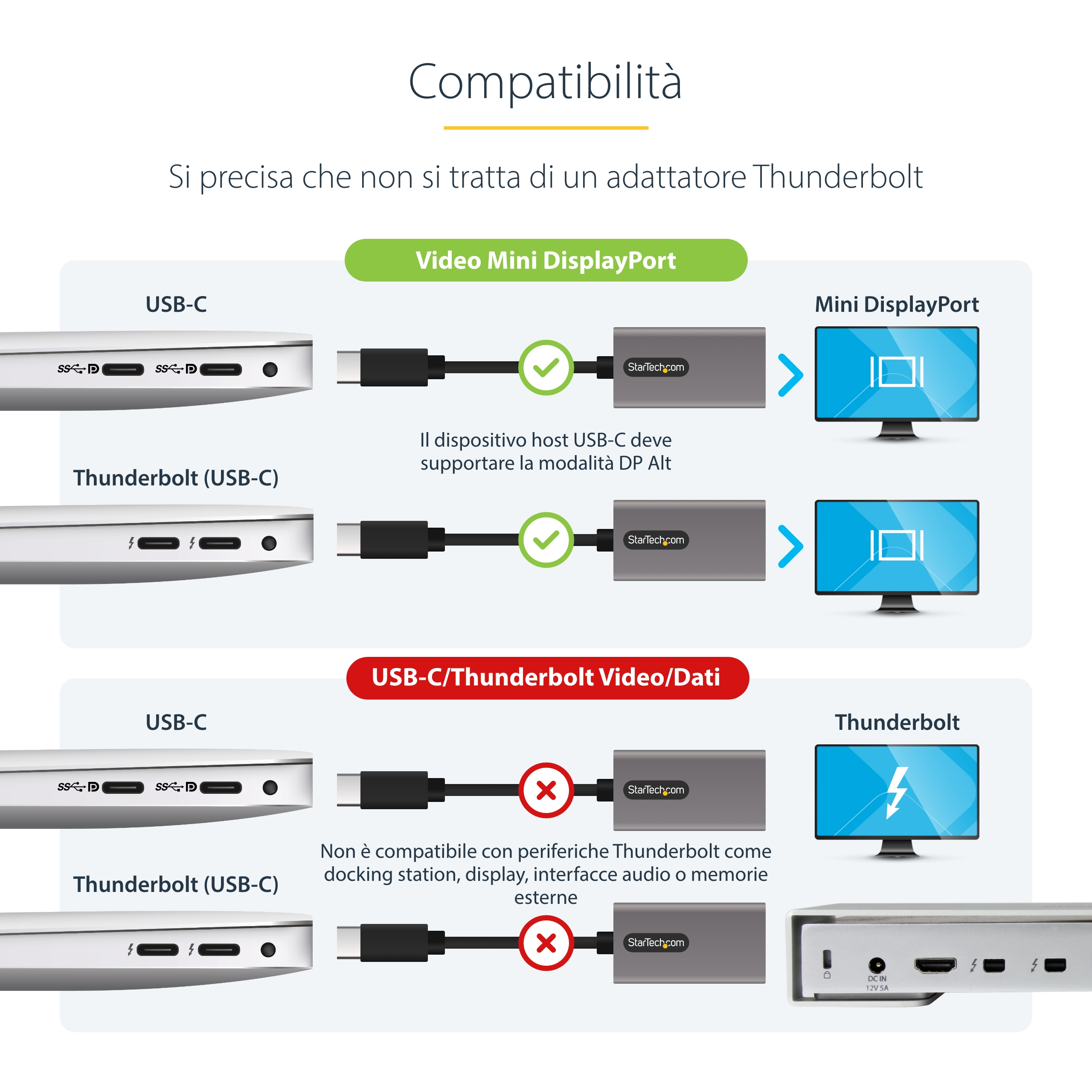Diagrama que muestra la compatibilidad de puertos USB-C y Thunderbolt con Mini DisplayPort. Incluye marcas y cruces.