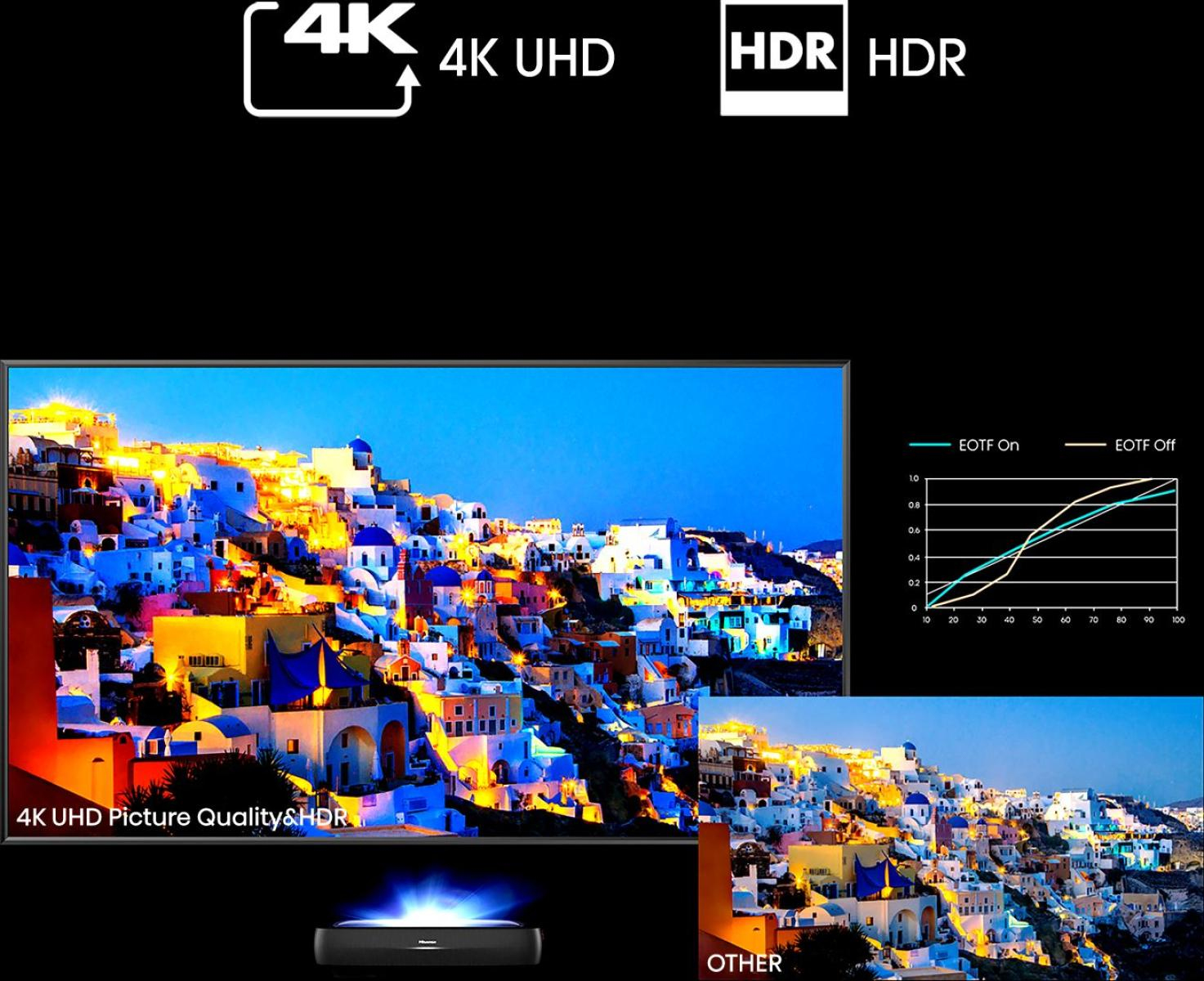 Ein Fernseher zeigt eine lebendige Stadtlandschaft. Text zeigt 4K UHD und HDR Qualität. Diagramme und ein Bild des Projektors sind sichtbar.