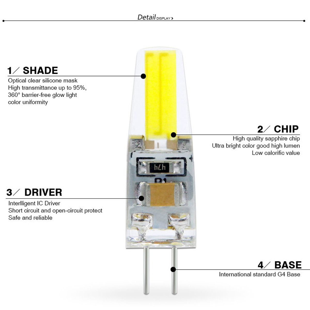 Nahaufnahme einer G4-LED-Glühbirne, beschriftet mit Komponenten wie Schirm, Chip, Treiber und Sockel. Die Birne hat einen gelben Kern.