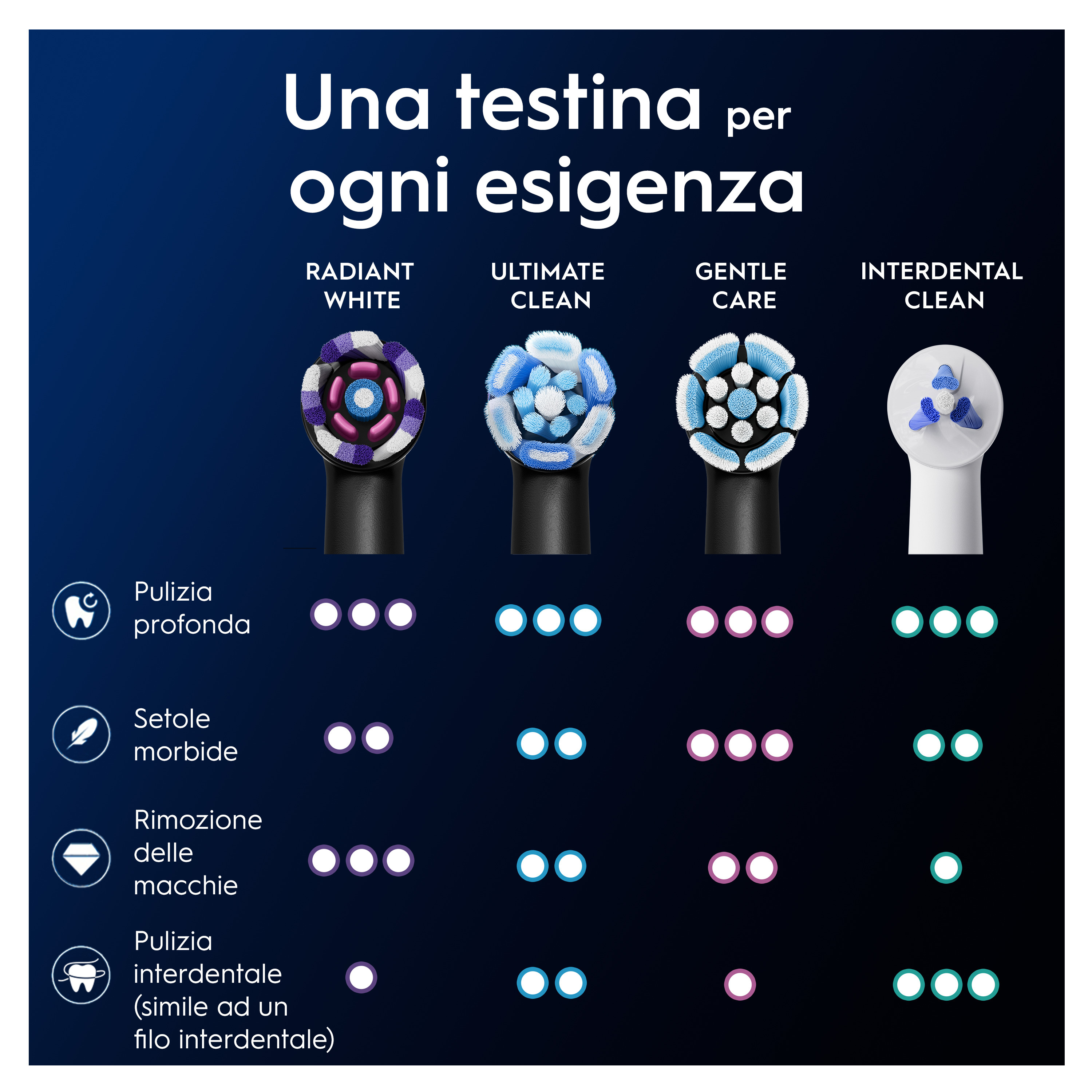 Obraz przedstawia cztery głowice szczoteczek do zębów z etykietami Radiant White, Ultimate Clean, Gentle Care i Interdental Clean.