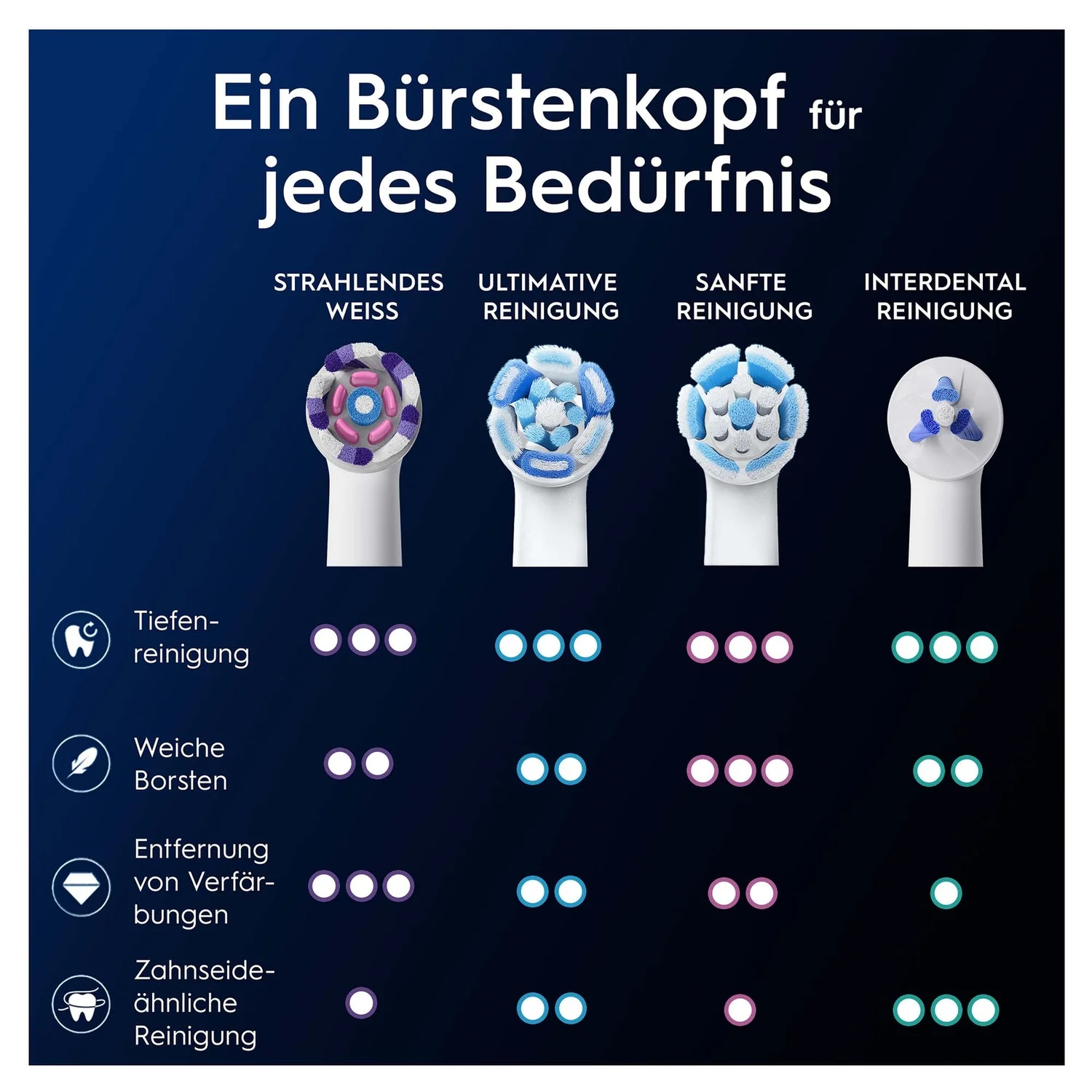 Das Bild zeigt verschiedene Zahnbürstenköpfe für unterschiedliche Bedürfnisse, wie z.B. Aufhellung, ultimative Reinigung, sanfte Reinigung.
