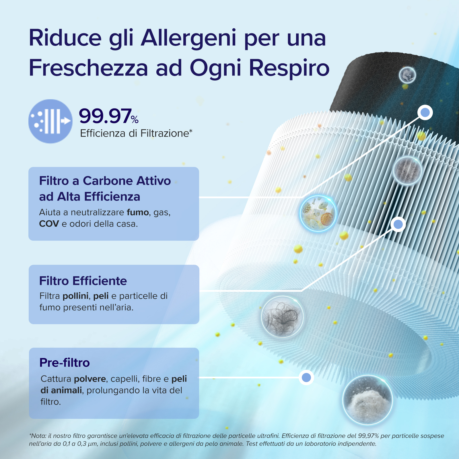 Obraz przedstawia filtr powietrza z tekstem opisującym jego funkcje. Filtruje alergeny, kurz i zapachy. Filtr jest w 99,97% wydajny.