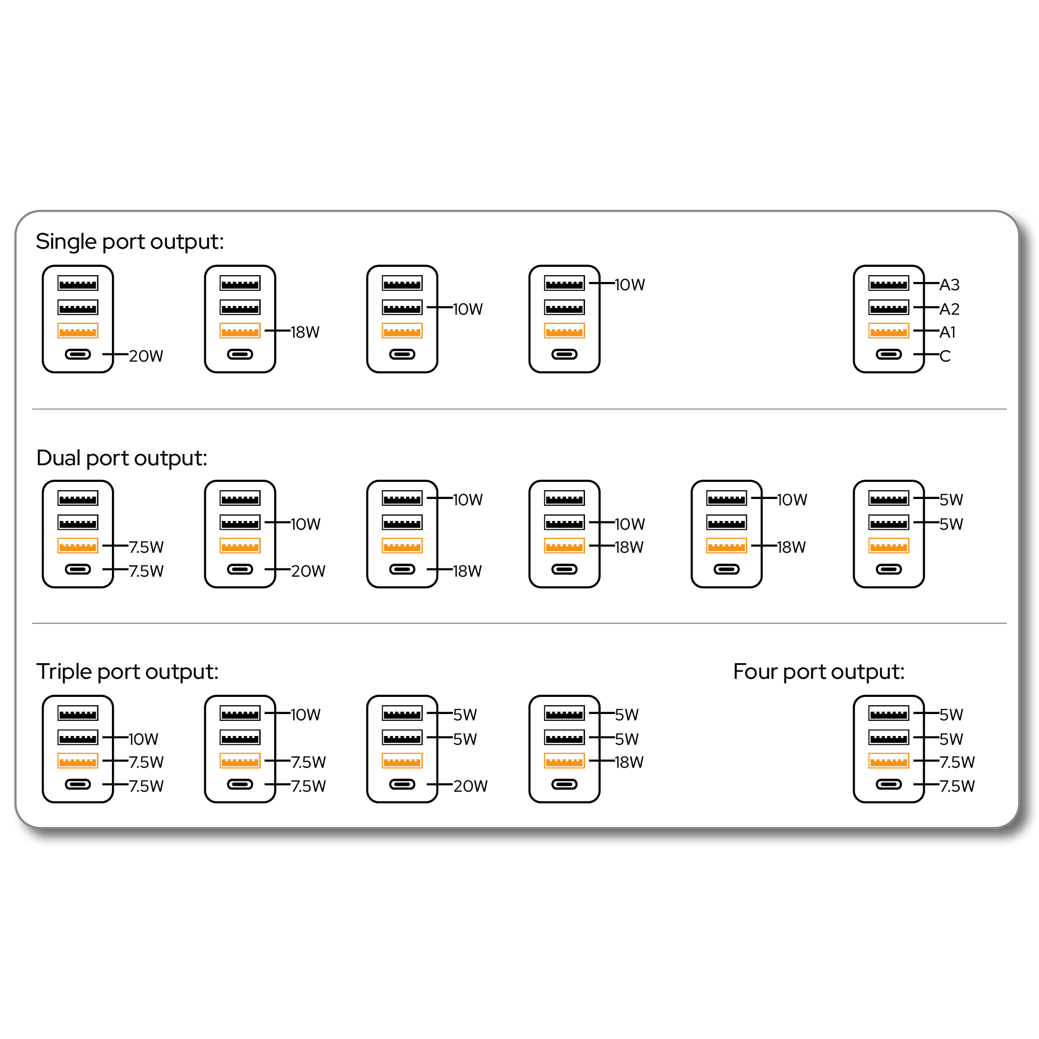 Diagrama que muestra salidas de puerto único, doble, triple y cuádruple de un dispositivo de carga, con detalles de potencia en vatios (W).