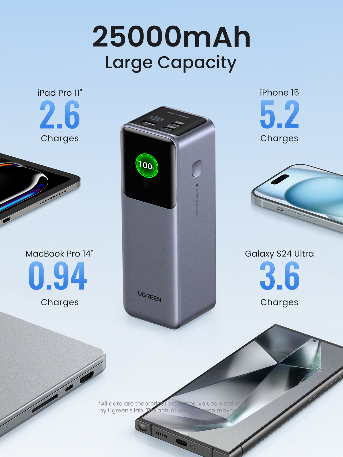 Szary power bank z wyświetlaczem naładowania 100%, otoczony urządzeniami takimi jak iPad, iPhone, MacBook i telefon Galaxy, wskazujący pojemność ładowania.