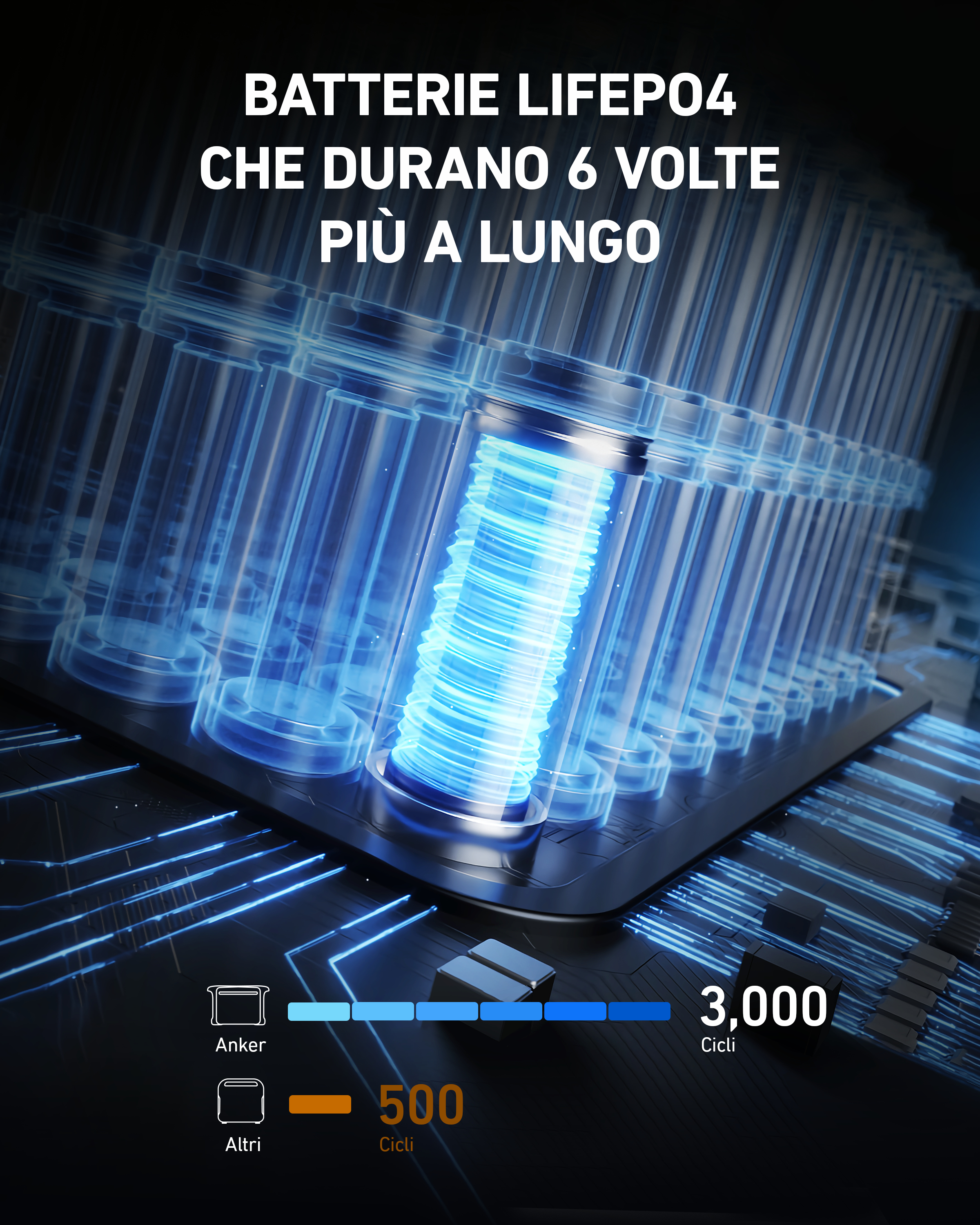 Das Bild zeigt Batteriezellen mit dem Text: Batterien halten 6 mal länger. Anker-Batterien haben 3.000 Zyklen.