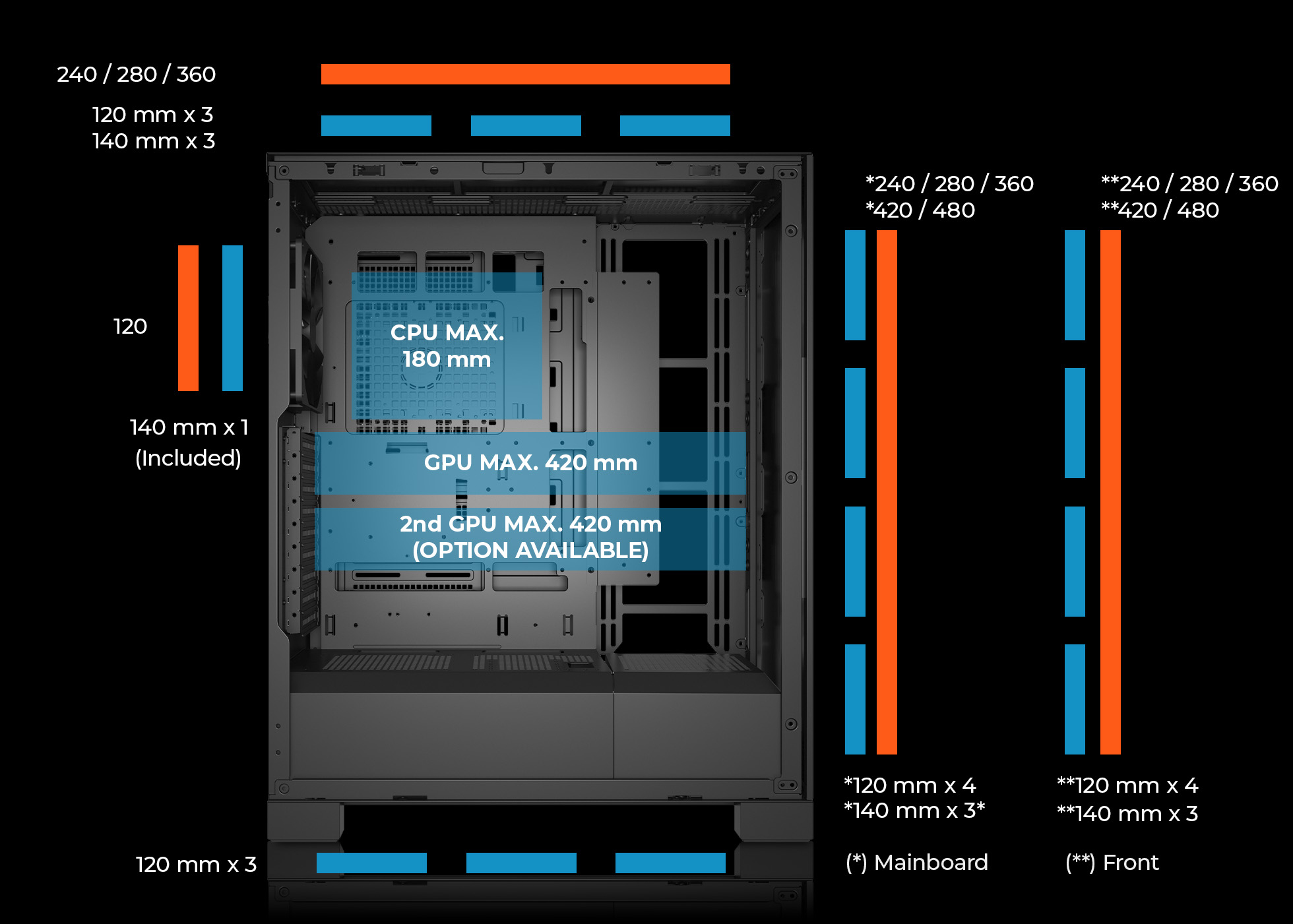 Diagrama de una caja de computadora que muestra dimensiones para CPU, GPU y ubicaciones de ventiladores. Barras de colores indican tamaños y ubicaciones.