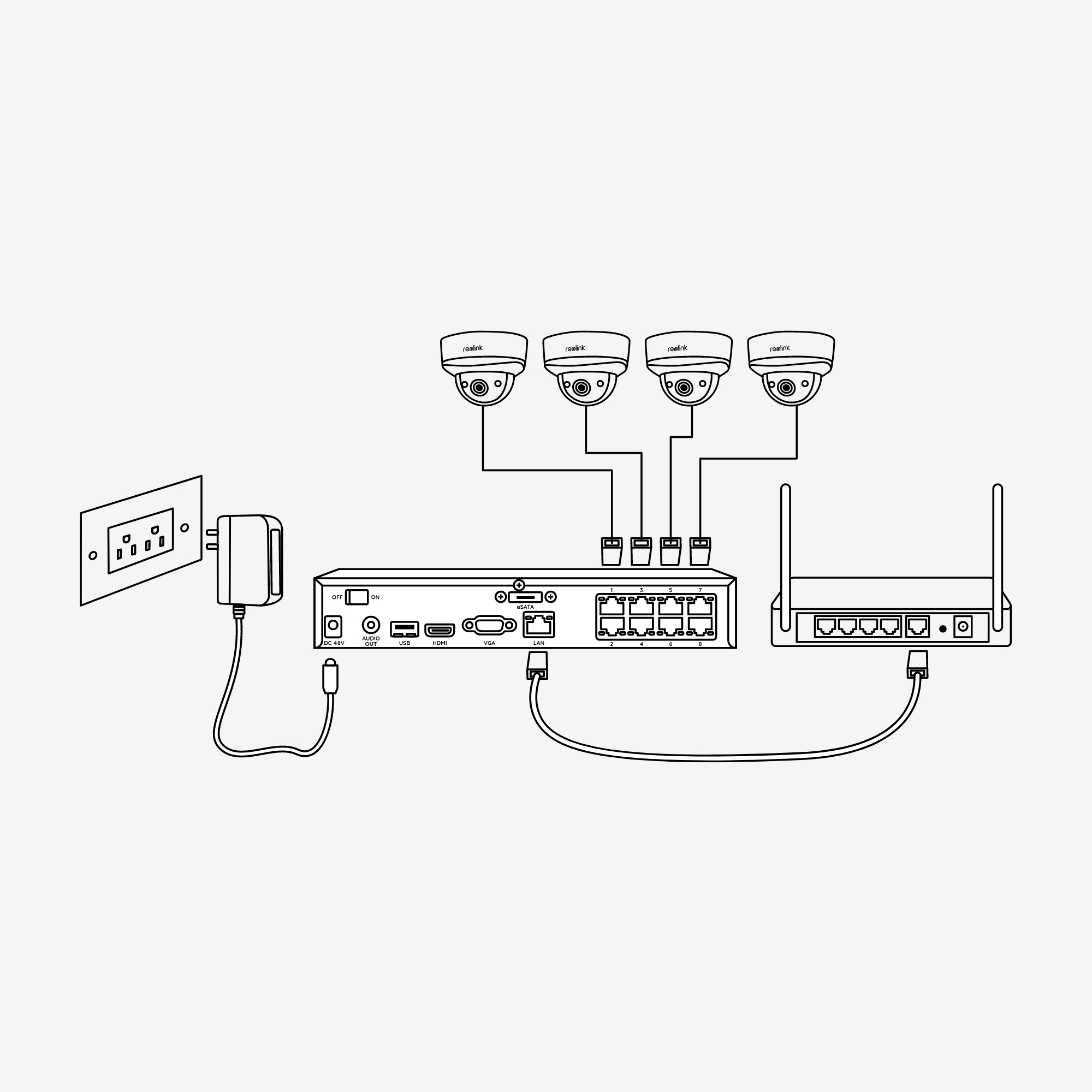 Schemat konfiguracji systemu bezpieczeństwa: kamery, rejestrator, router, zasilacz i gniazdo ścienne, połączone kablami.