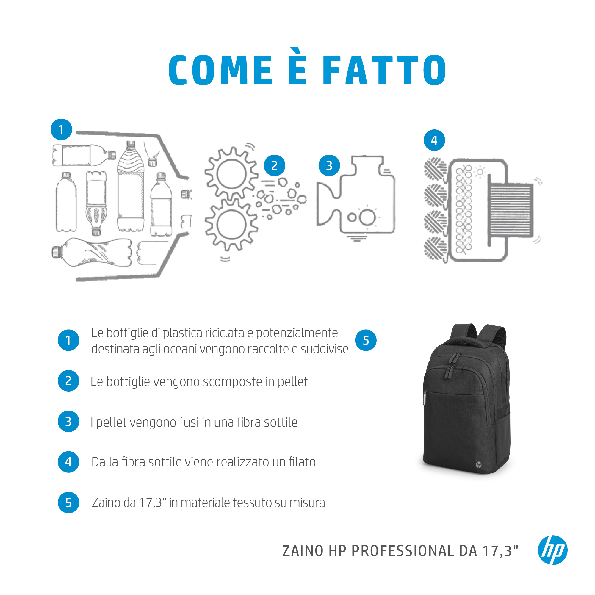Diagramm zum Recyclingprozess von Plastikflaschen zu einem Rucksack. Enthält Schritte und einen schwarzen HP-Rucksack.