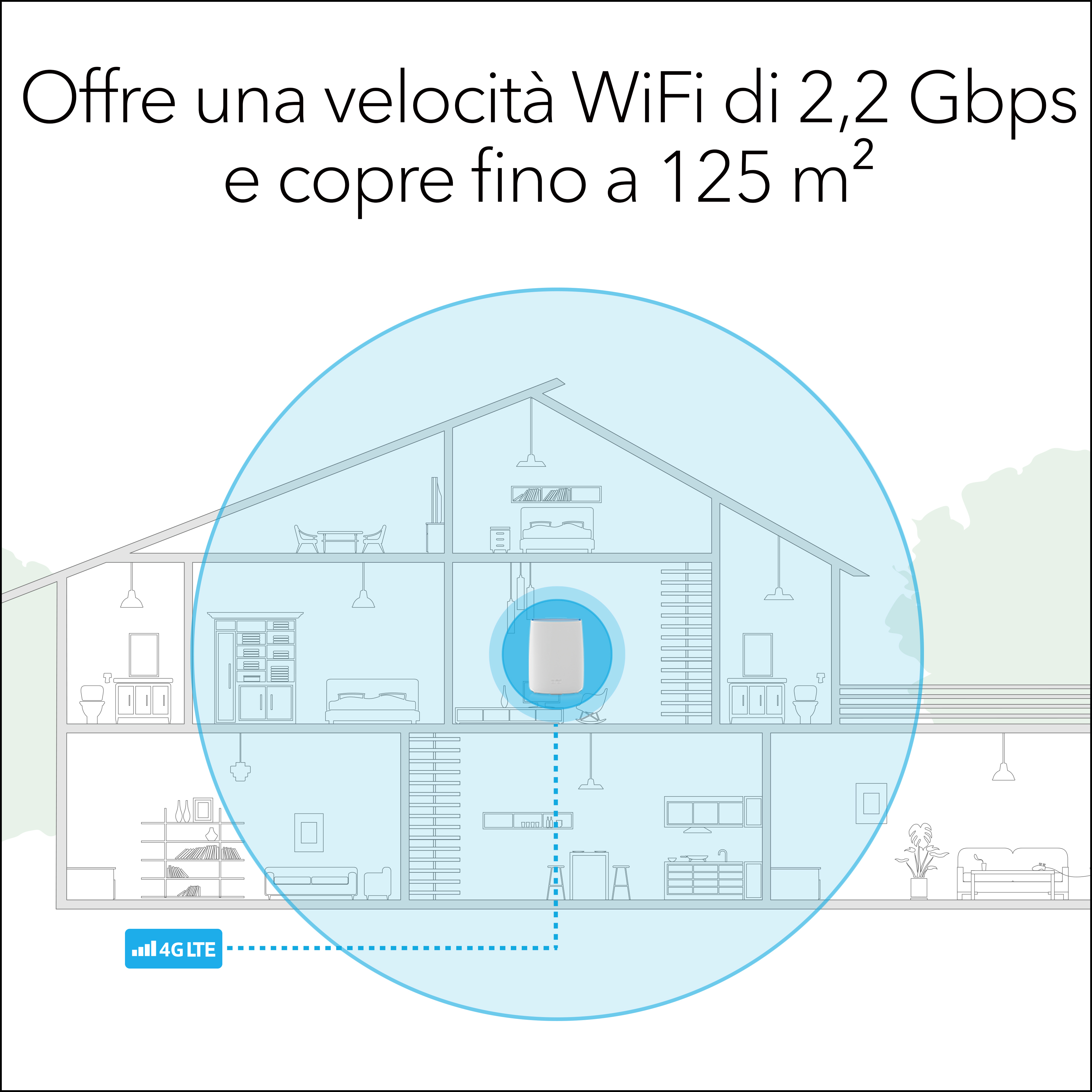 Ilustracja domu z niebieskim okręgiem zasięgu Wi-Fi. Tekst u góry wskazuje prędkość Wi-Fi i obszar zasięgu.