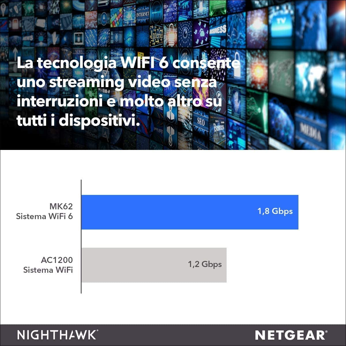 L'immagine mostra WiFi 6 con 1,8 Gbps e AC1200 con 1,2 Gbps. Il testo afferma che WiFi 6 consente lo streaming senza interruzioni.