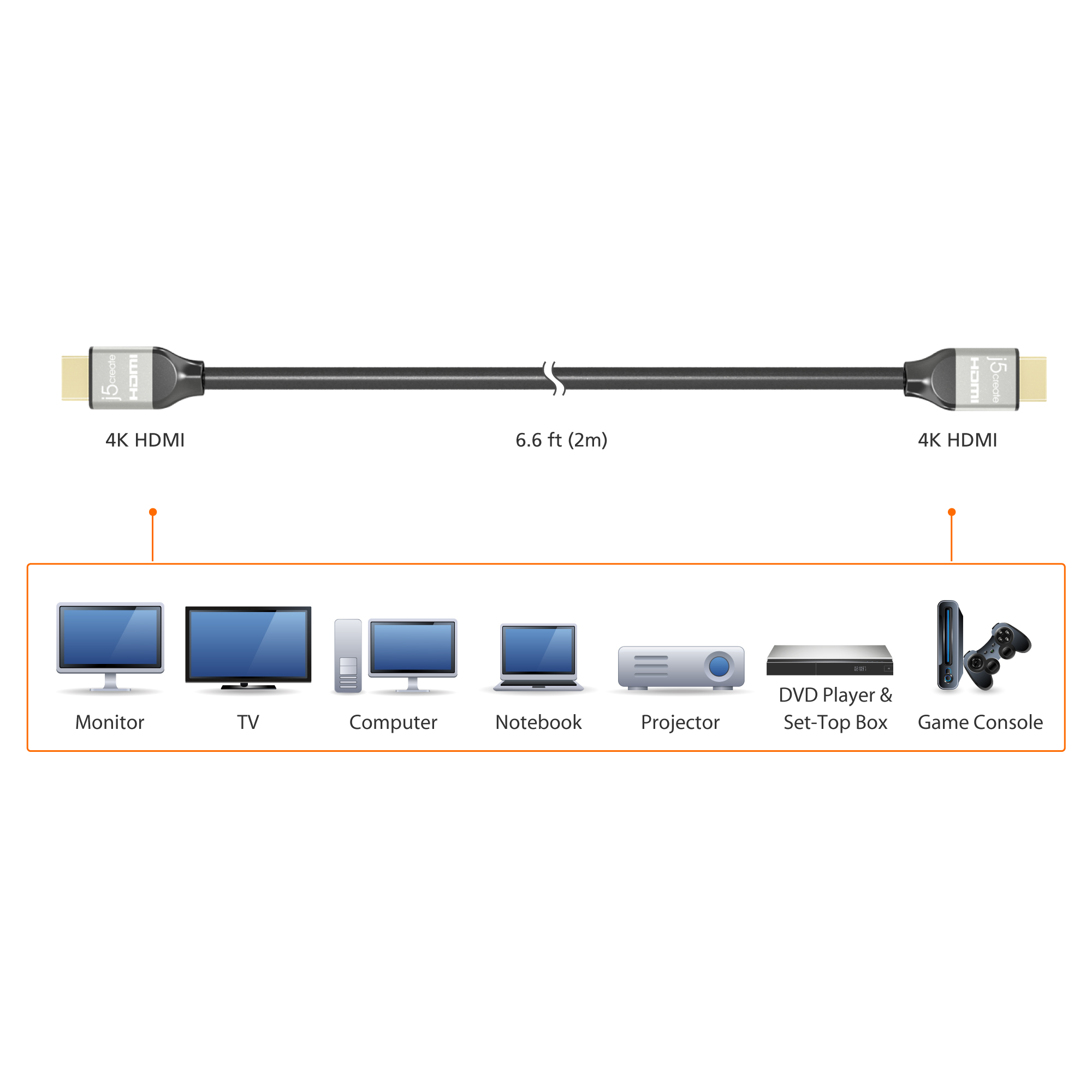 Ein HDMI-Kabel verbindet verschiedene Geräte wie Monitor, Fernseher, Computer, Notebook, Projektor, DVD-Player und Spielkonsole.