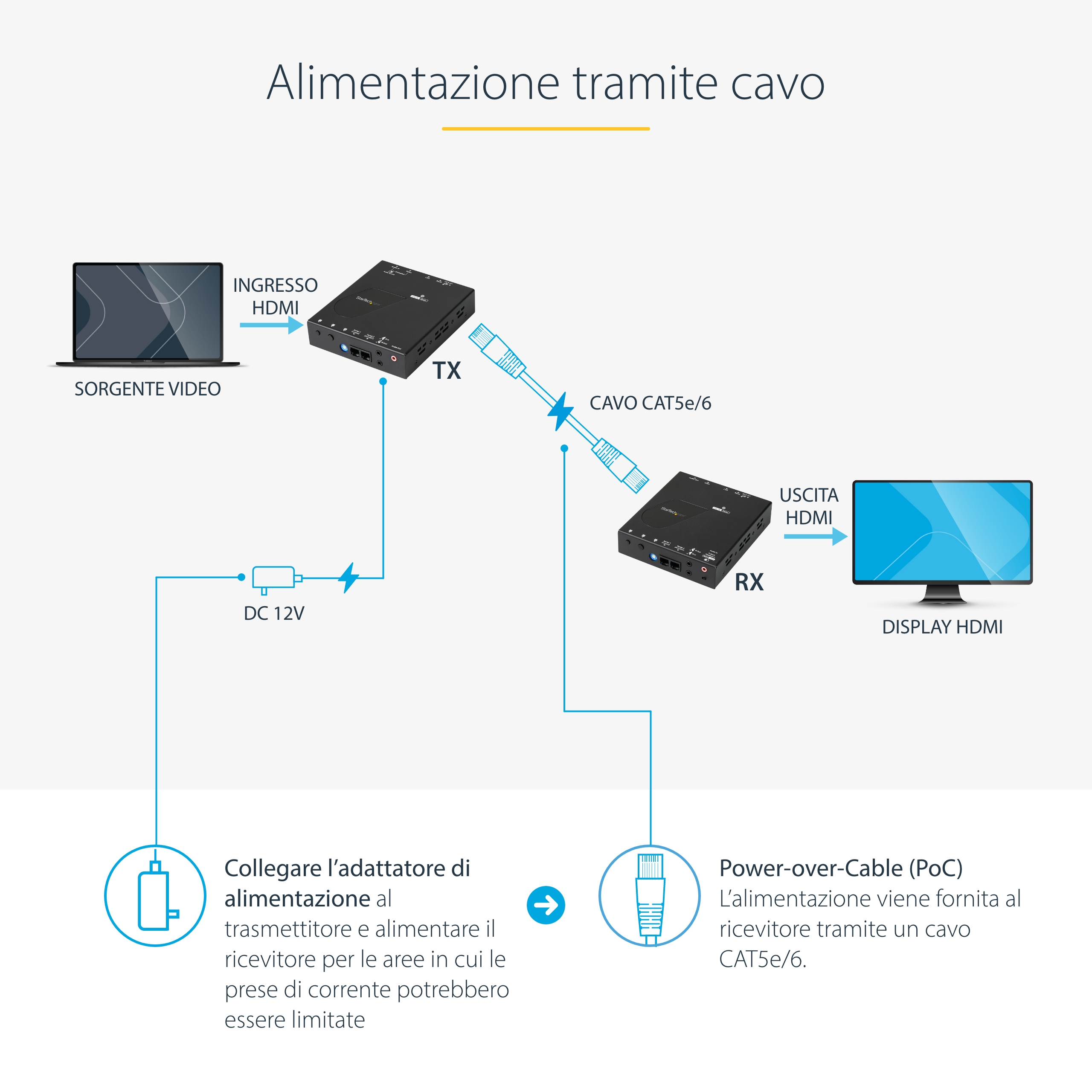 Diagramm, das die Stromversorgung über Kabel zeigt. Es umfasst eine Videoquelle, TX, CAT5e/6-Kabel, RX und HDMI-Anzeige.