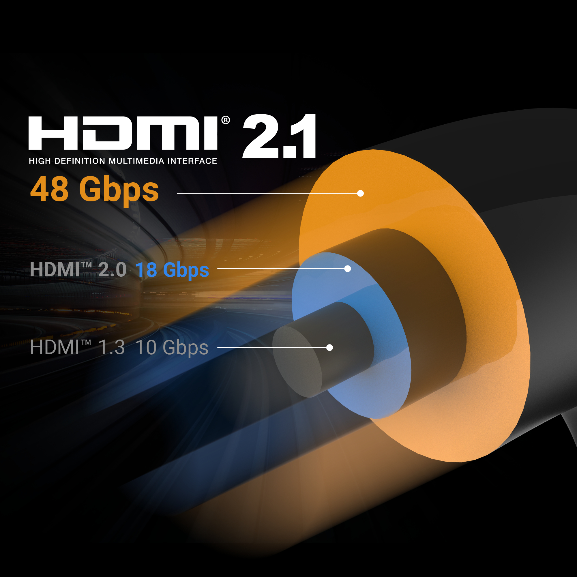 Das Bild zeigt HDMI 2.1 mit 48 Gbit/s, mit Ebenen für ältere Versionen. Orange, blaue und schwarze Schichten auf schwarzem Hintergrund.