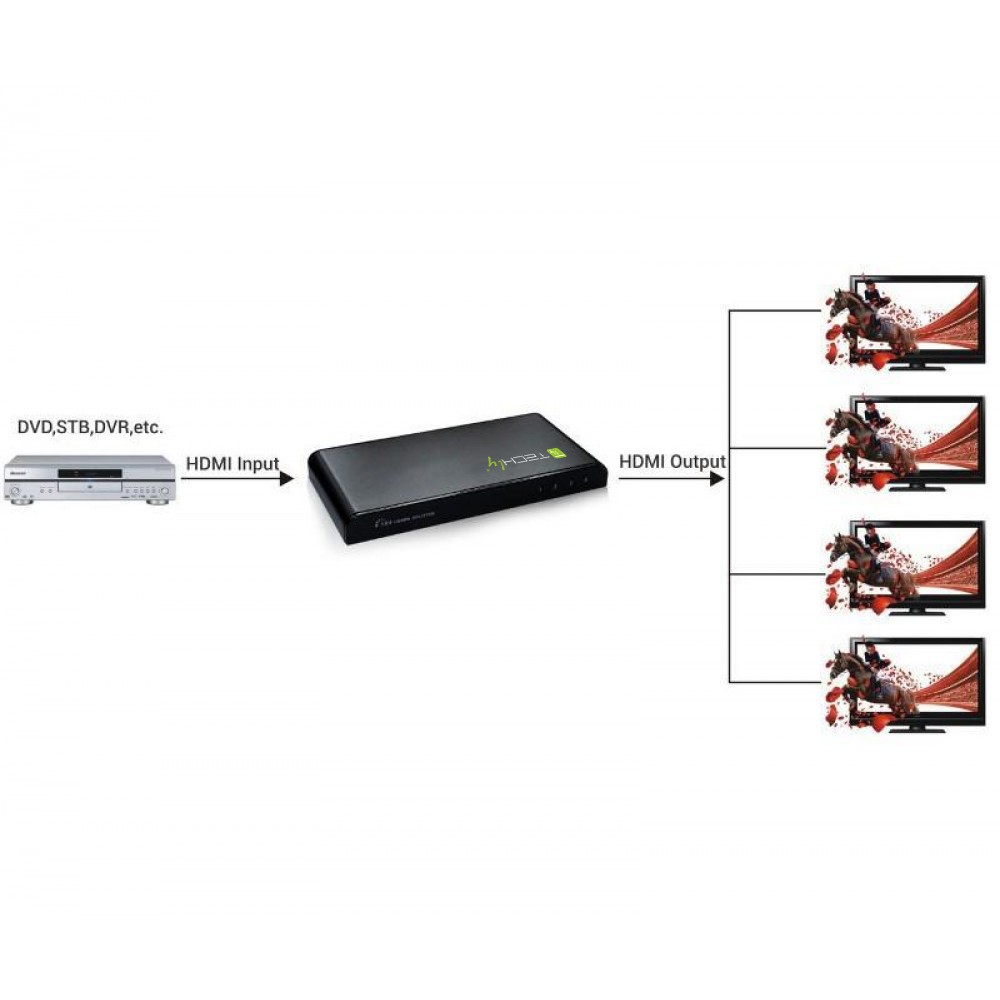 Diagramm, das ein HDMI-Eingabegerät zeigt, das mit einem schwarzen Splitter verbunden ist, der auf vier Fernsehgeräte ausgibt, die Pferderennen anzeigen.