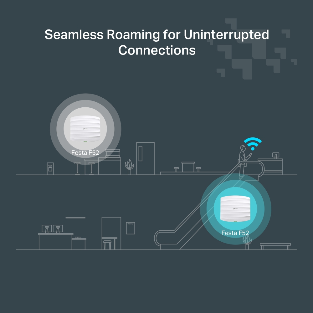 Ilustracja punktów dostępu Wi-Fi, z osobą korzystającą z telefonu i ruchomymi schodami. Tekst: Bezproblemowy roaming dla nieprzerwanych połączeń.