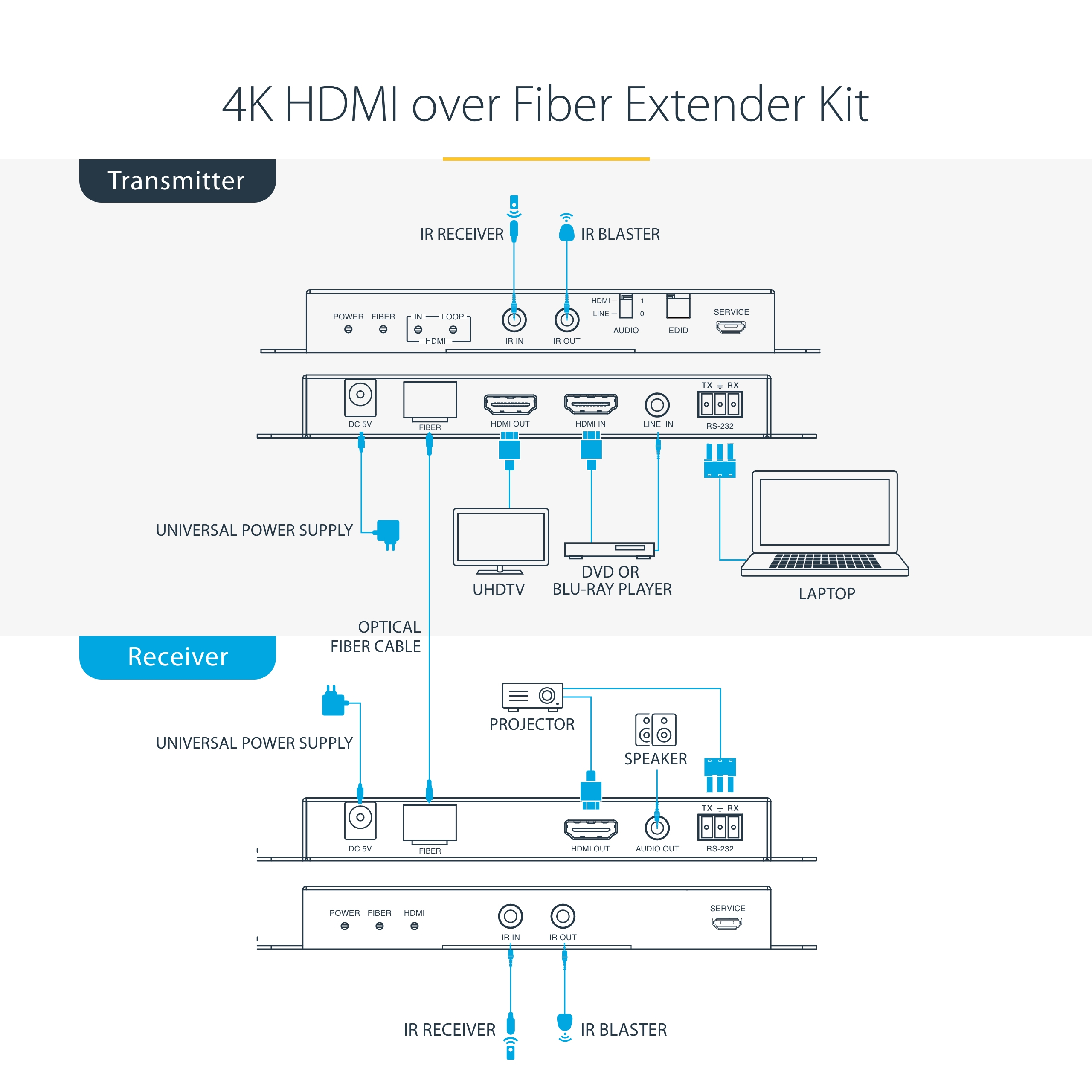 Diagramm eines 4K-HDMI-über-Glasfaser-Extender-Kits. Es zeigt Sender, Empfänger und angeschlossene Geräte.