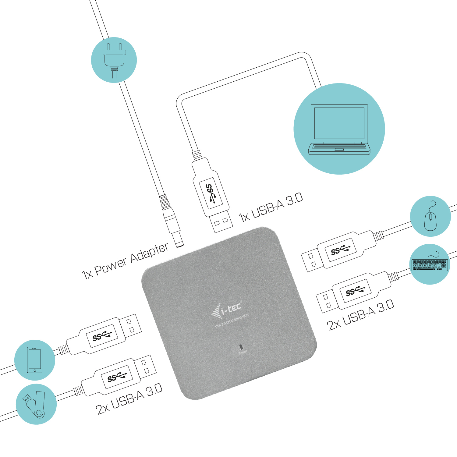 Diagramm eines USB-Hubs mit angeschlossenen Geräten: Laptop, Maus, Tastatur, Telefon und USB-Stick. Inklusive Netzteilanschluss.