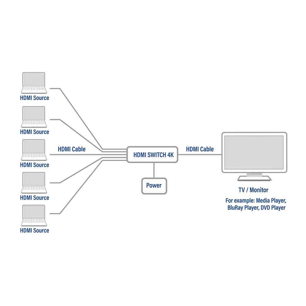 Il diagramma mostra sorgenti HDMI collegate a uno switch, quindi a un TV/Monitor. Laptop etichettati sorgente HDMI.