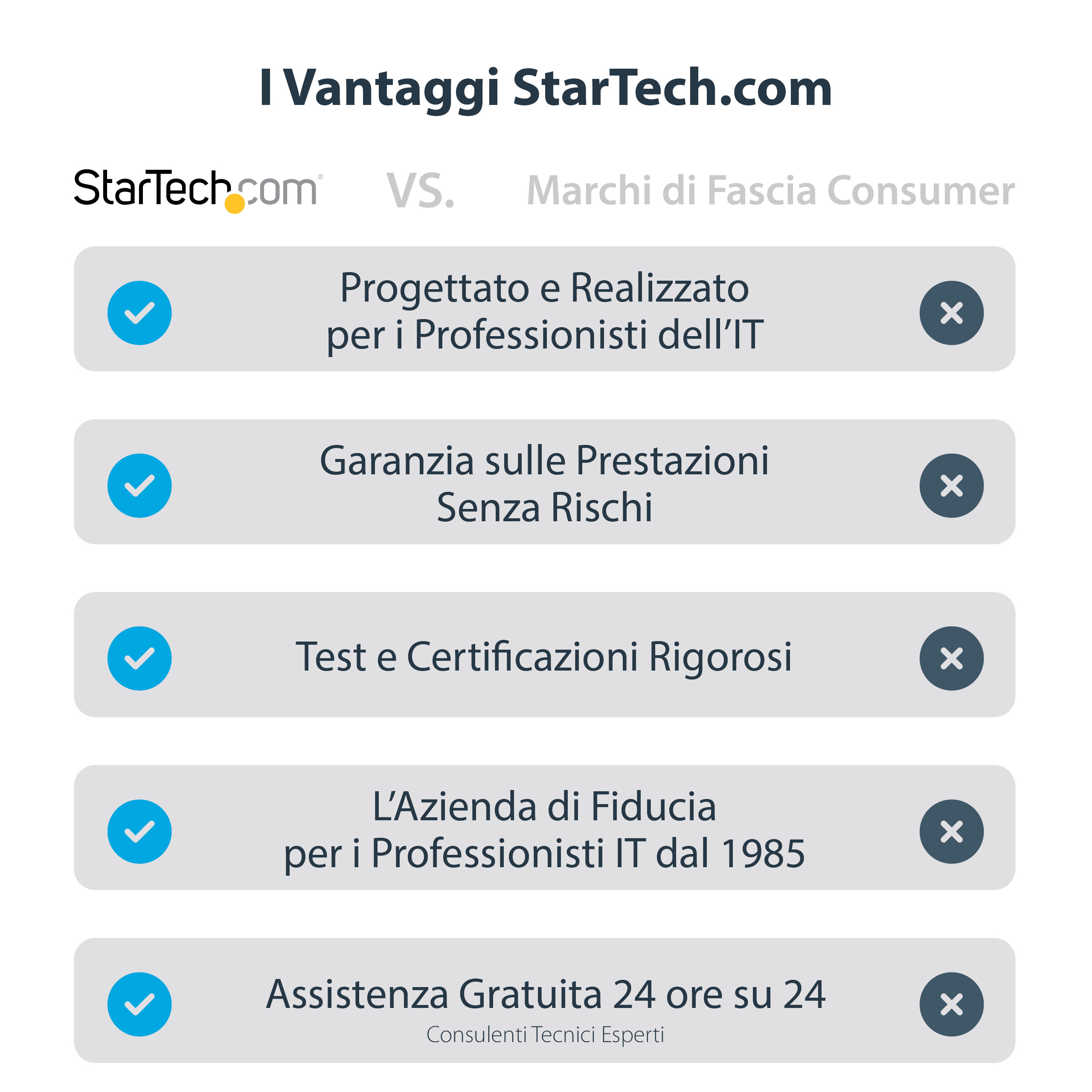 Grafik mit StarTech.com-Logo und Vorteilen. Listen umfassen IT-Design, Leistungsgarantie, strenge Tests und 24/7-Support.