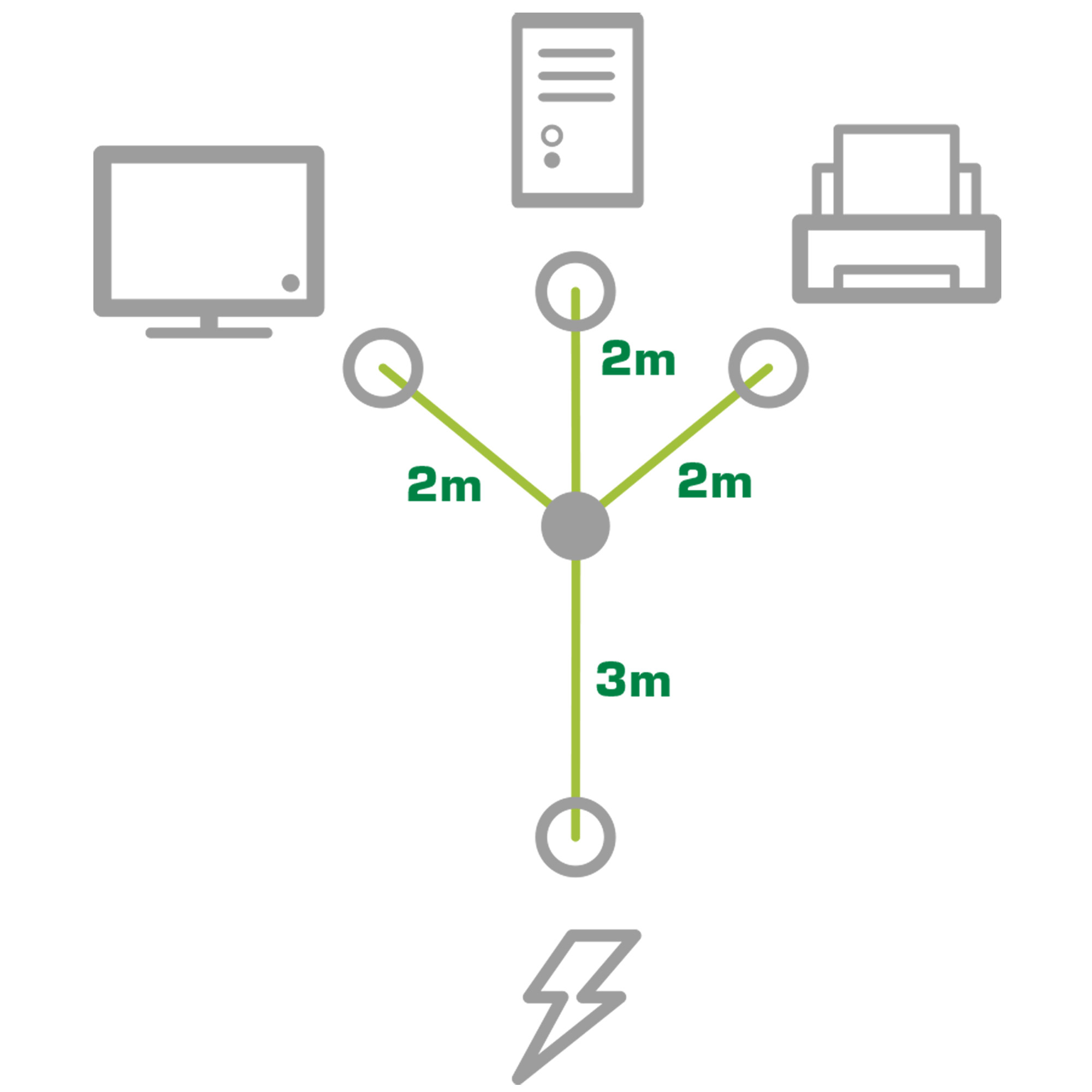 Diagramm mit Computer, Drucker und PC, die an einem zentralen Punkt angeschlossen sind. Die Entfernungen sind in Metern angegeben.