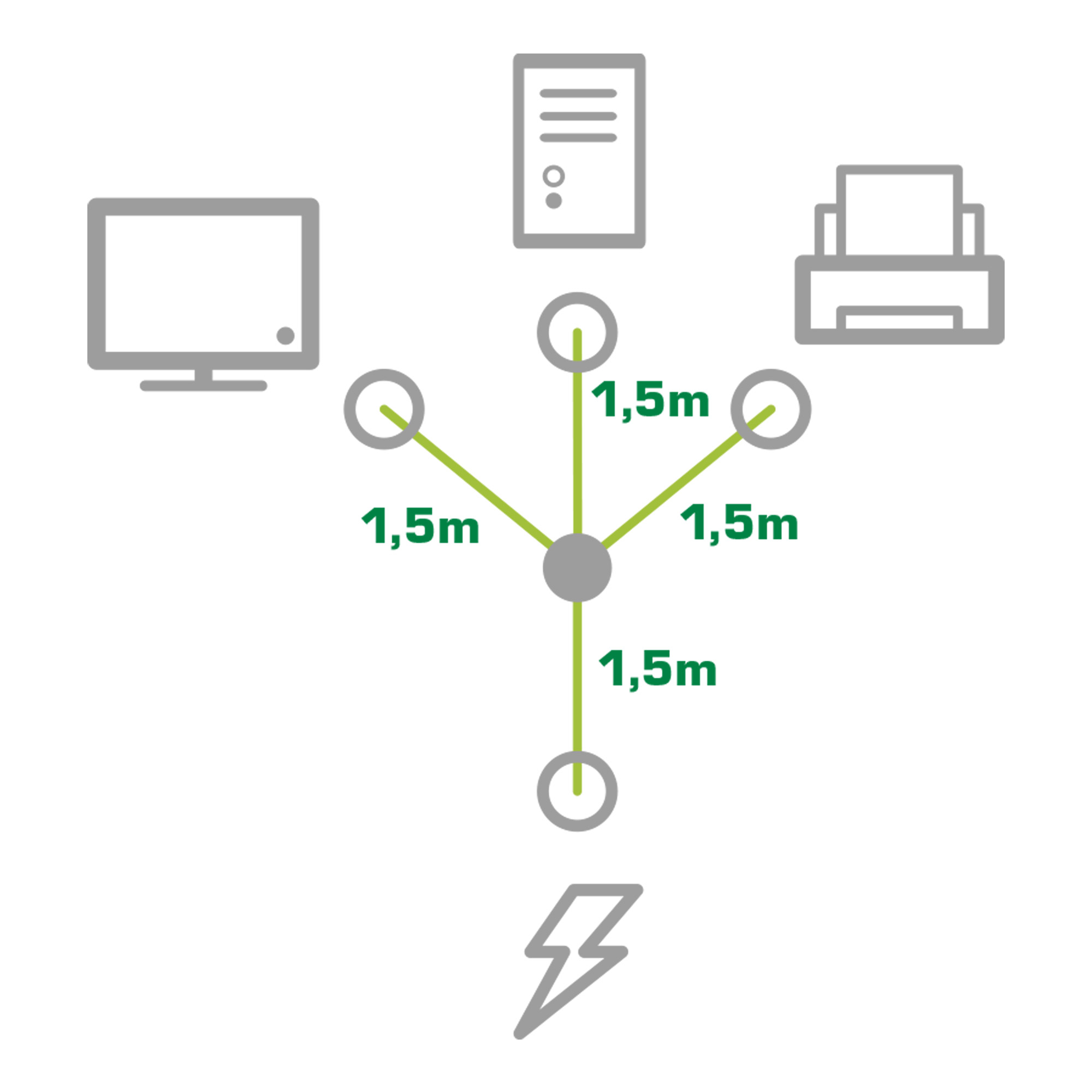 Diagramm mit zentralem Punkt, verbunden mit Computer, Drucker und Monitor. Linien zeigen 1,5m Radius. Ein Blitz unten.