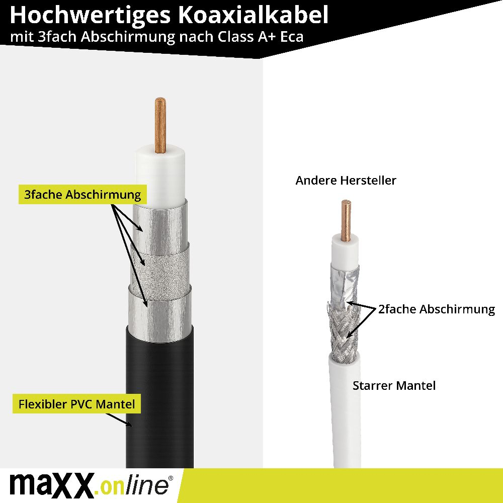Diagramm eines Koaxialkabels mit Schichten: Kern, Isolierung, Abschirmung und PVC-Außenmantel. Etiketten weisen auf die Merkmale hin.