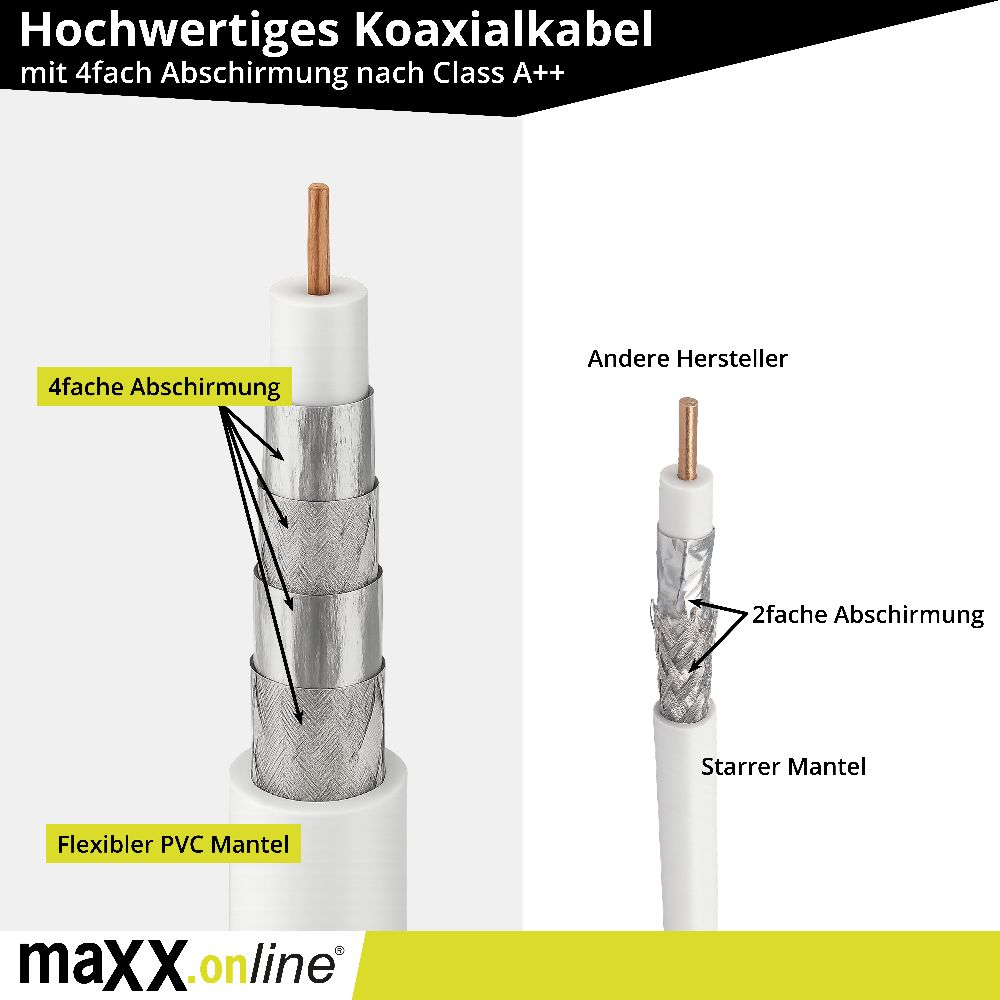 Diagramm eines Koaxialkabels mit 4- und 2-fach Schirmung, flexiblem PVC und starrem Mantel, Produktinformationen.