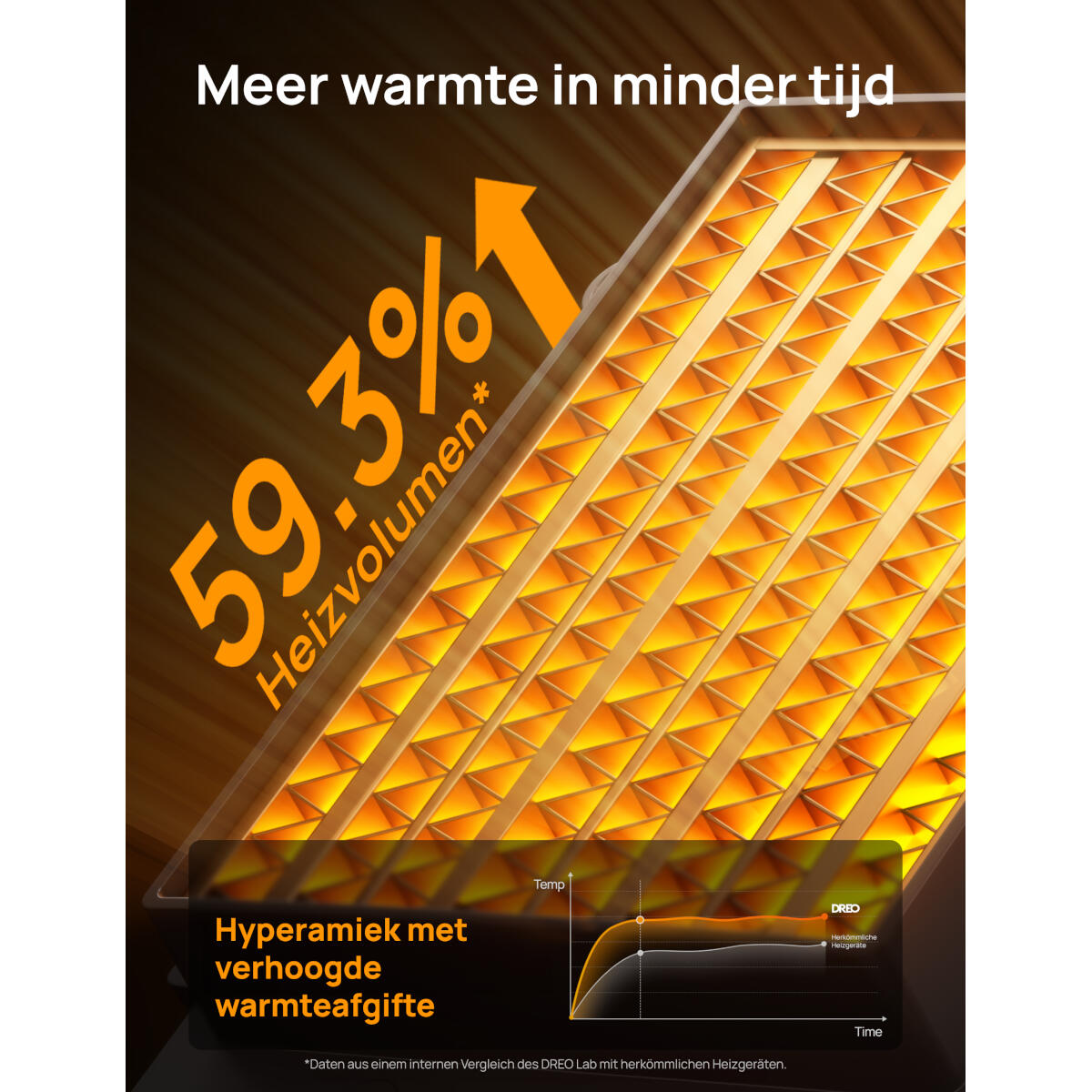 Advertentie voor een kachel met rooster, pijl en prestatiegrafiek. Tekst: 'Meer warmte in minder tijd'.