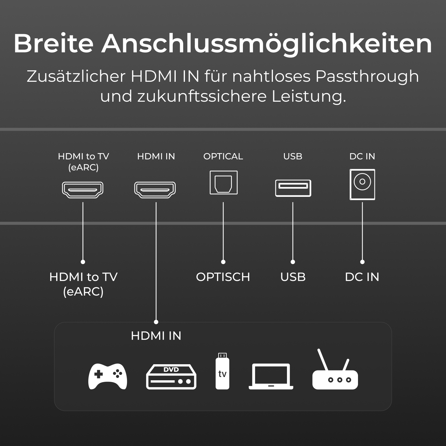 Diagramm mit verschiedenen Anschlüssen: HDMI, Optical, USB und DC IN. Symbole repräsentieren Geräte wie Konsole, DVD-Player und TV.