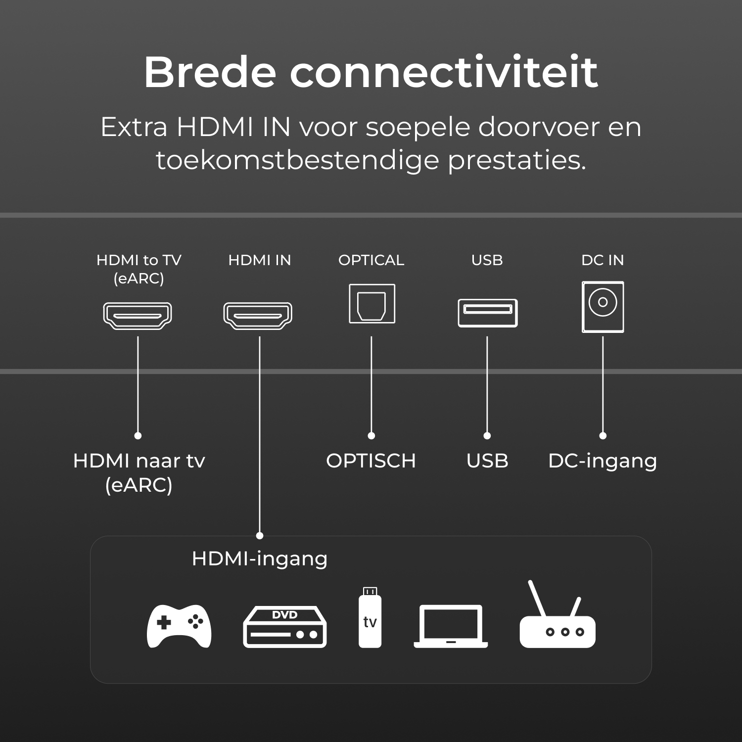 Schéma montrant divers ports : HDMI, optique, USB et CC. Icônes d'appareils comme une manette, un lecteur DVD et une TV.