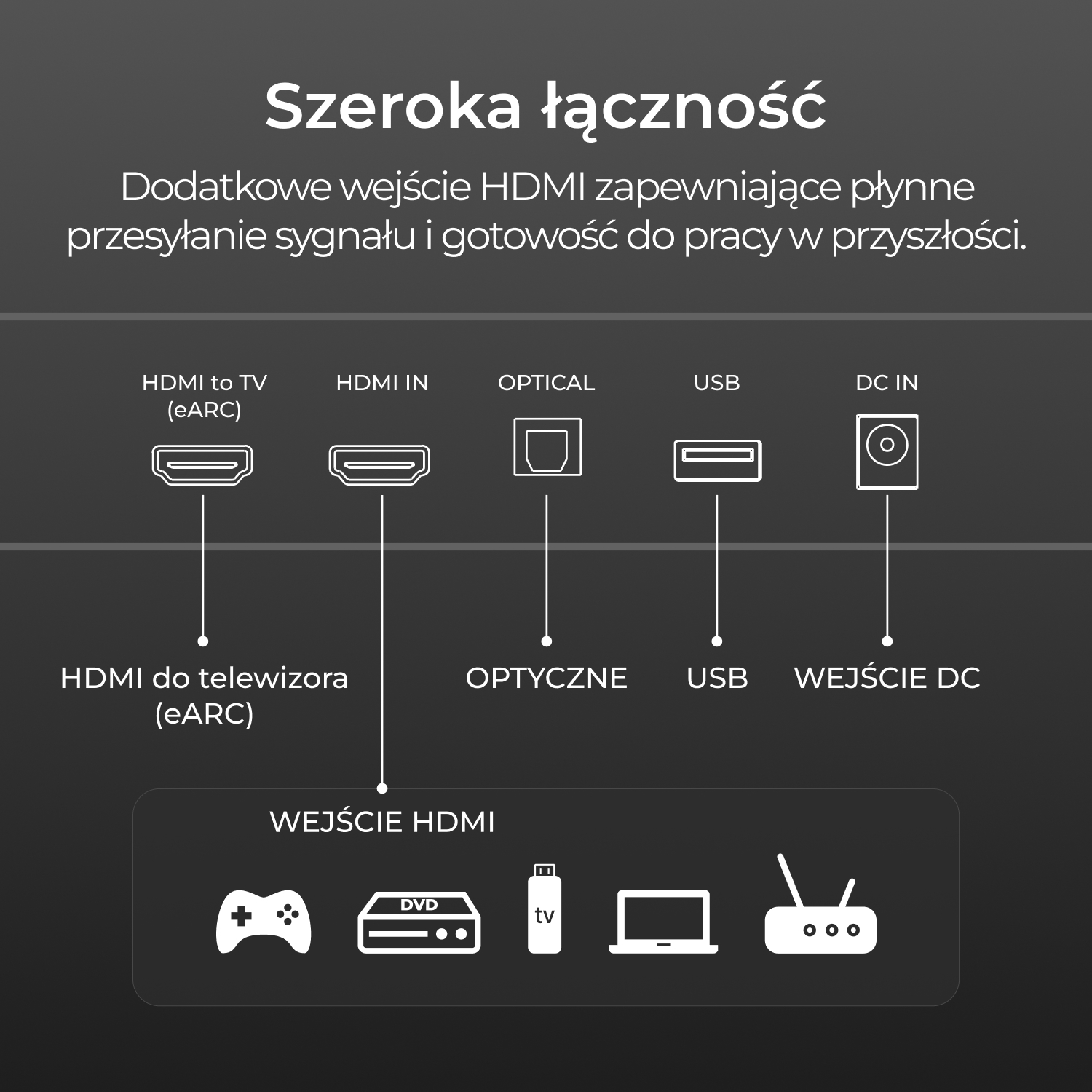 Schemat pokazujący różne porty: HDMI, optyczny, USB i DC IN. Ilustracje dla konsoli do gier, DVD, TV i routera.