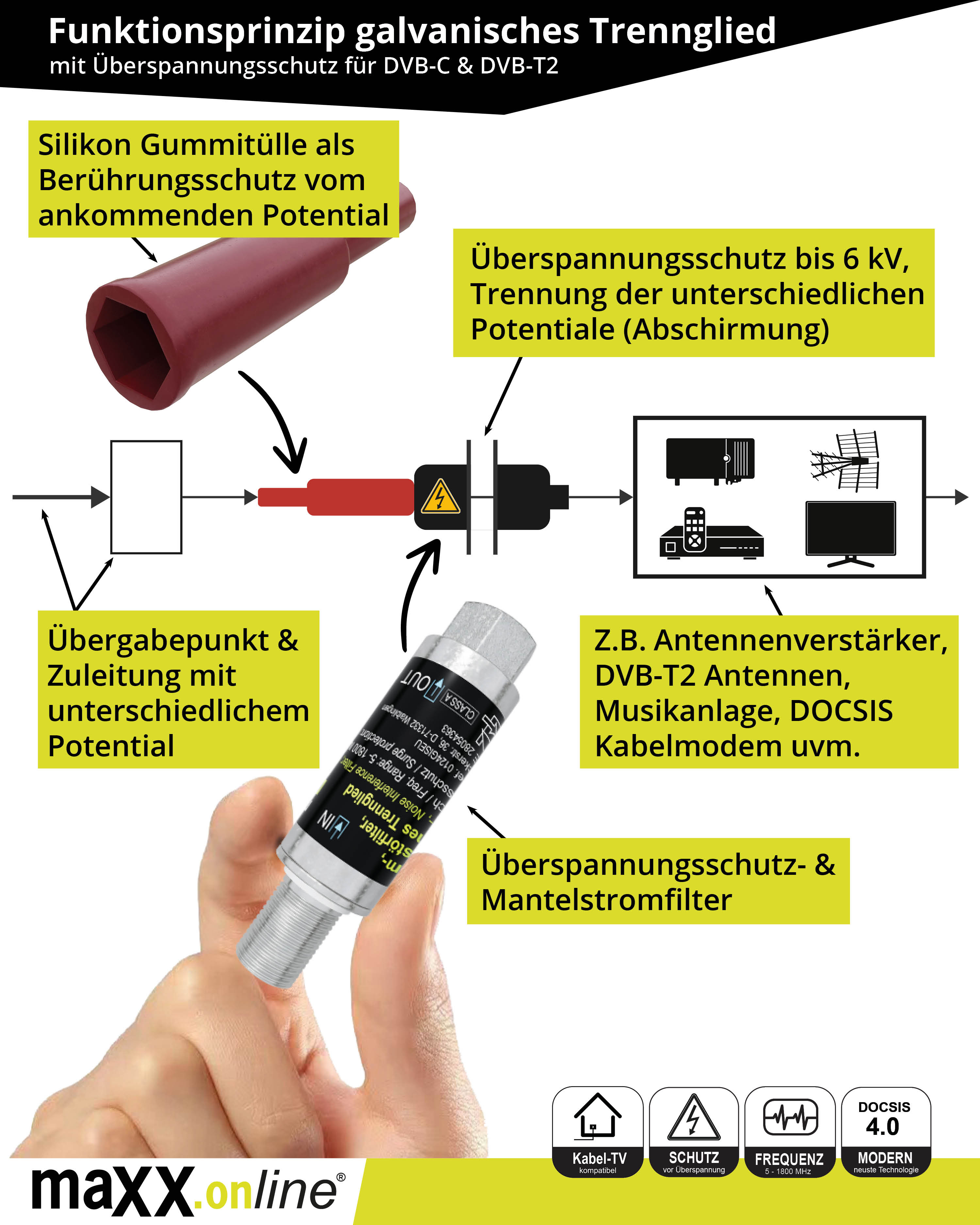 Diagramm eines Geräts mit Textbeschriftungen und Pfeilen, das den Überspannungsschutz für DVB-C & DVB-T2 veranschaulicht.