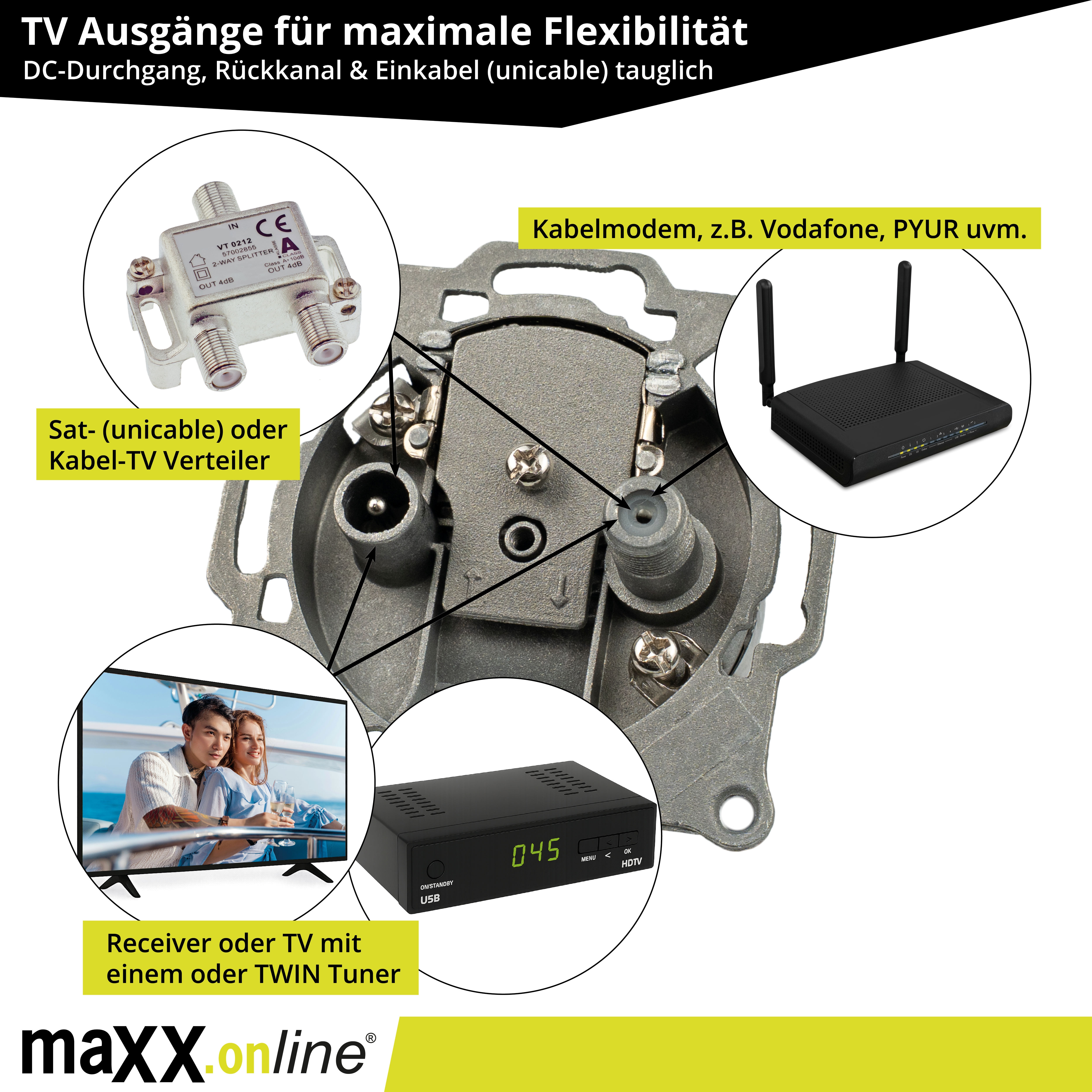 Das Bild zeigt TV-Geräte: Splitter, Modem, Receiver und TV. Textbezeichnungen identifizieren die Teile und Funktionen.
