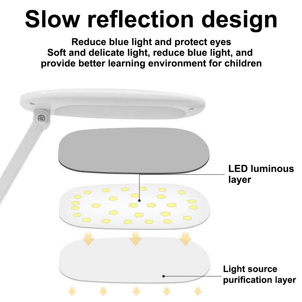 Diagramm einer Lampe mit Schichten: oben, grauer Reflektor; Mitte, LED-Schicht; unten, Lichtquellenschicht. Text: 'Slow reflection design'.