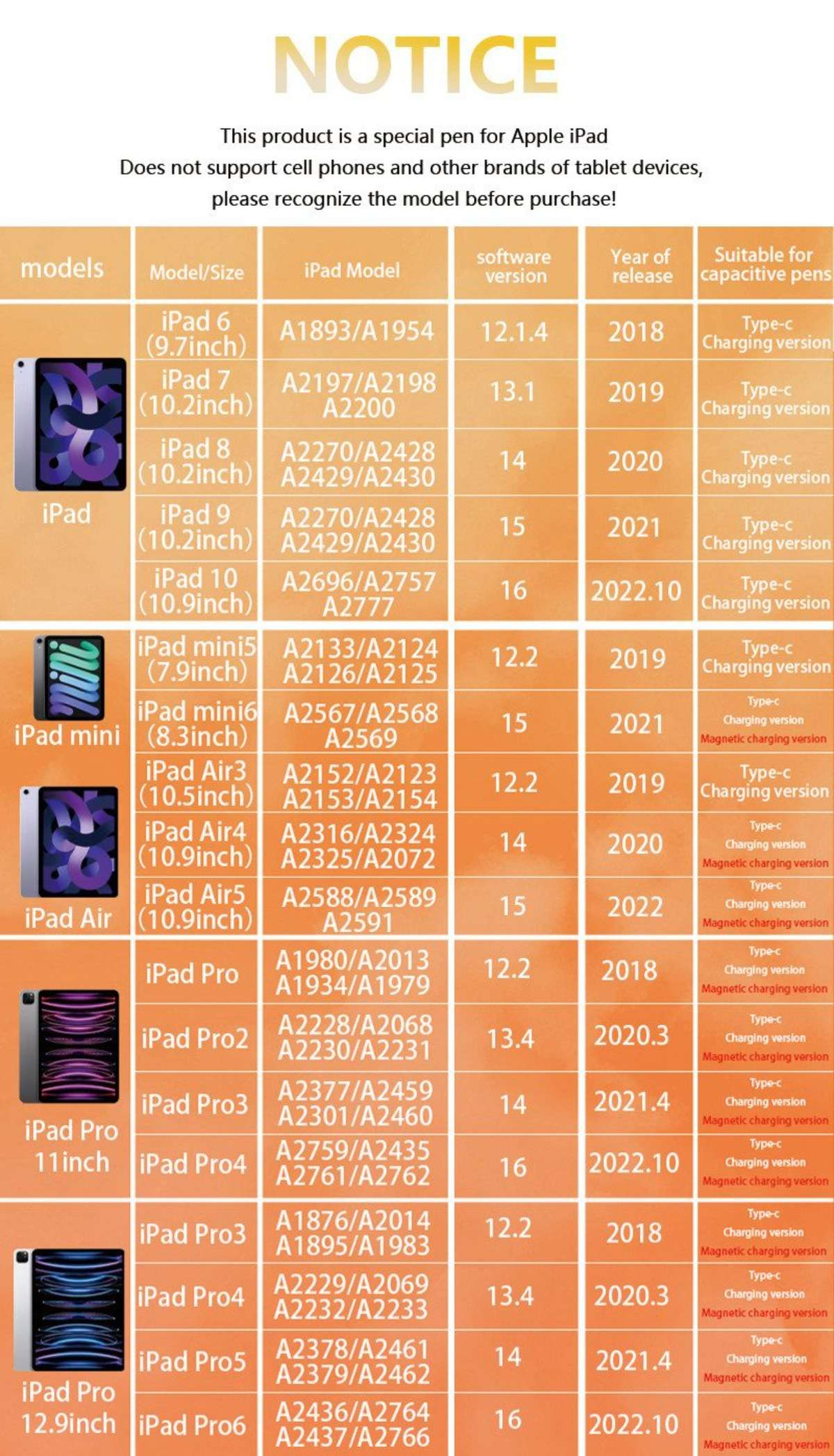 Eine Tabelle listet iPad-Modelle, -Größen, Softwareversionen, Erscheinungsjahre und Stiftkompatibilität auf.