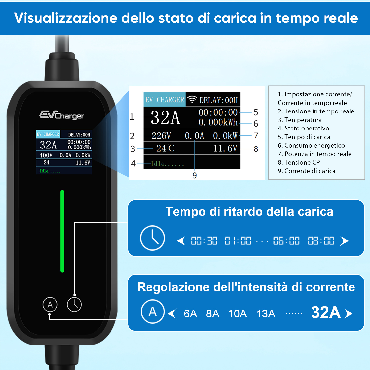 Display caricatore EV con 32A, voltaggio, temperatura e stato di carica con opzioni di regolazione.